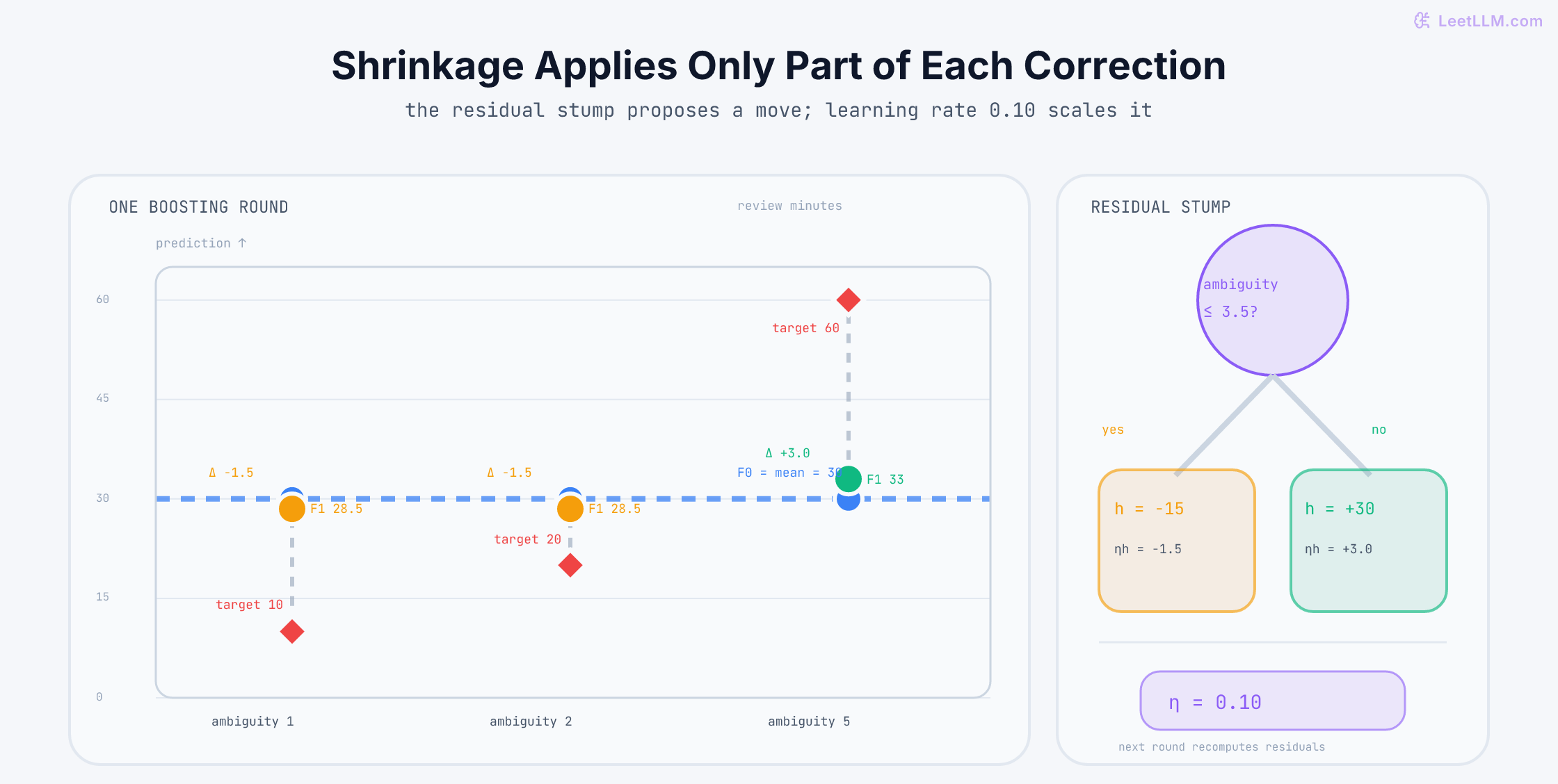 One boosting round for review-time targets 10, 20, and 60 minutes, showing baseline predictions at 30, residual-stump outputs minus 15 and plus 30, and learning-rate-scaled updates to 28.5, 28.5, and 33.