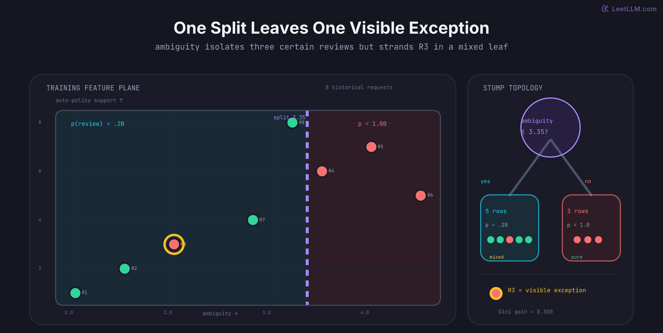 Two-dimensional access-request feature plane split at ambiguity 3.35, with five requests in a mixed 20-percent-review leaf, three in a pure review leaf, and R3 highlighted as the stump exception.