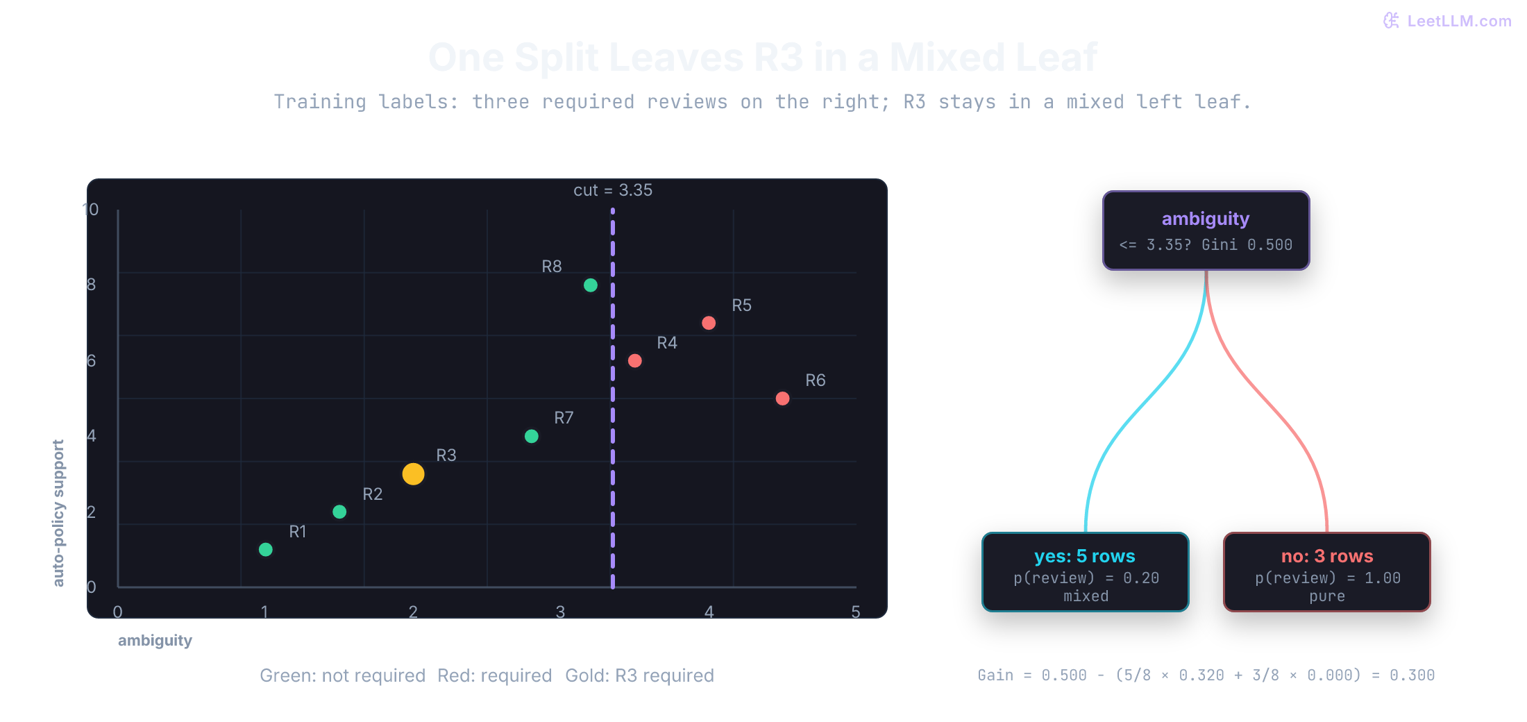 Training feature plane of eight access-change requests split at ambiguity 3.35. Five lower-ambiguity requests sit in a mixed leaf with review probability 0.20, including highlighted R3. Three higher-ambiguity requests sit in a pure review leaf with probability 1.00.