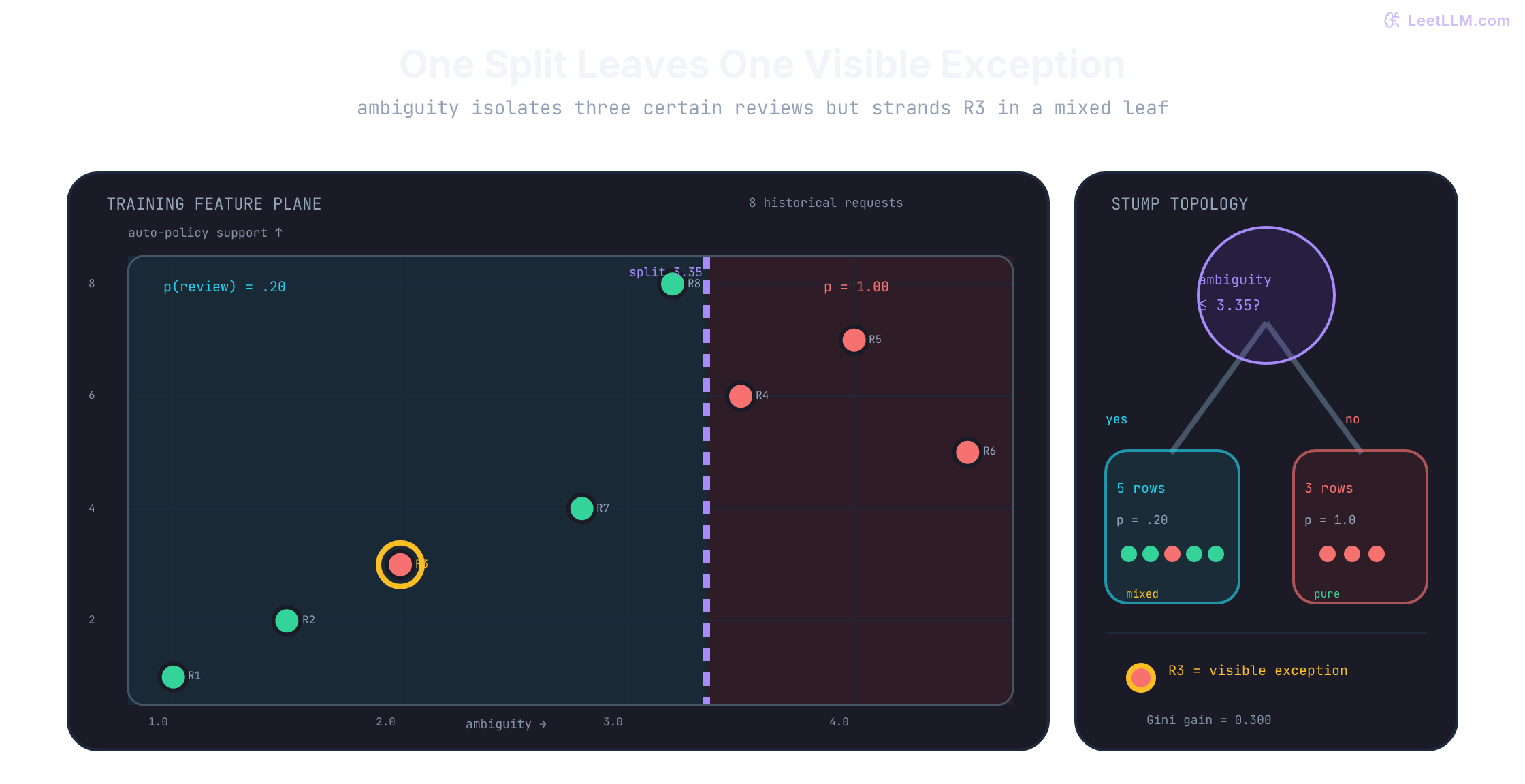 Two-dimensional access-request feature plane split at ambiguity 3.35, with five requests in a mixed 20-percent-review leaf, three in a pure review leaf, and R3 highlighted as the stump exception.