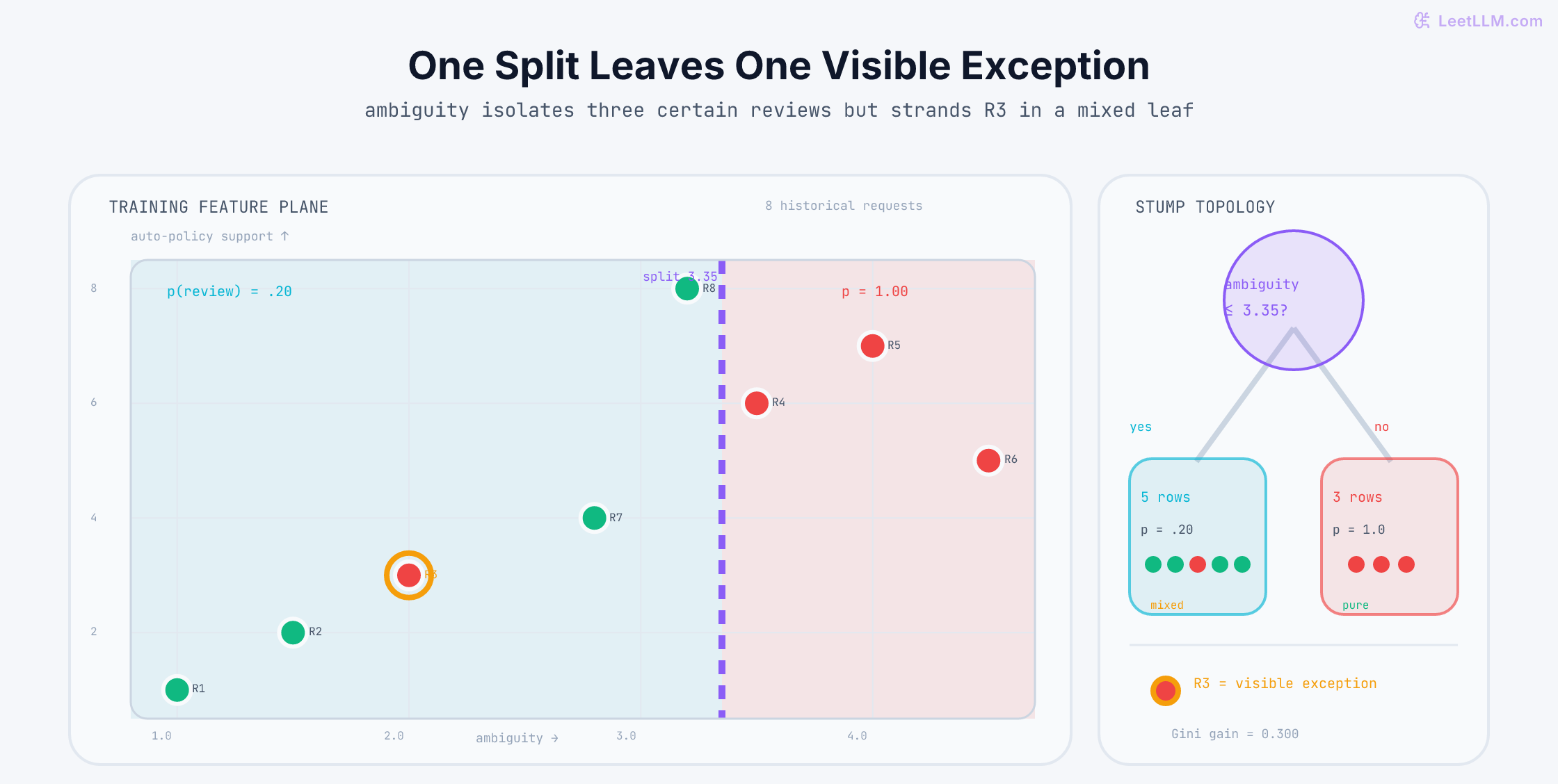Two-dimensional access-request feature plane split at ambiguity 3.35, with five requests in a mixed 20-percent-review leaf, three in a pure review leaf, and R3 highlighted as the stump exception.
