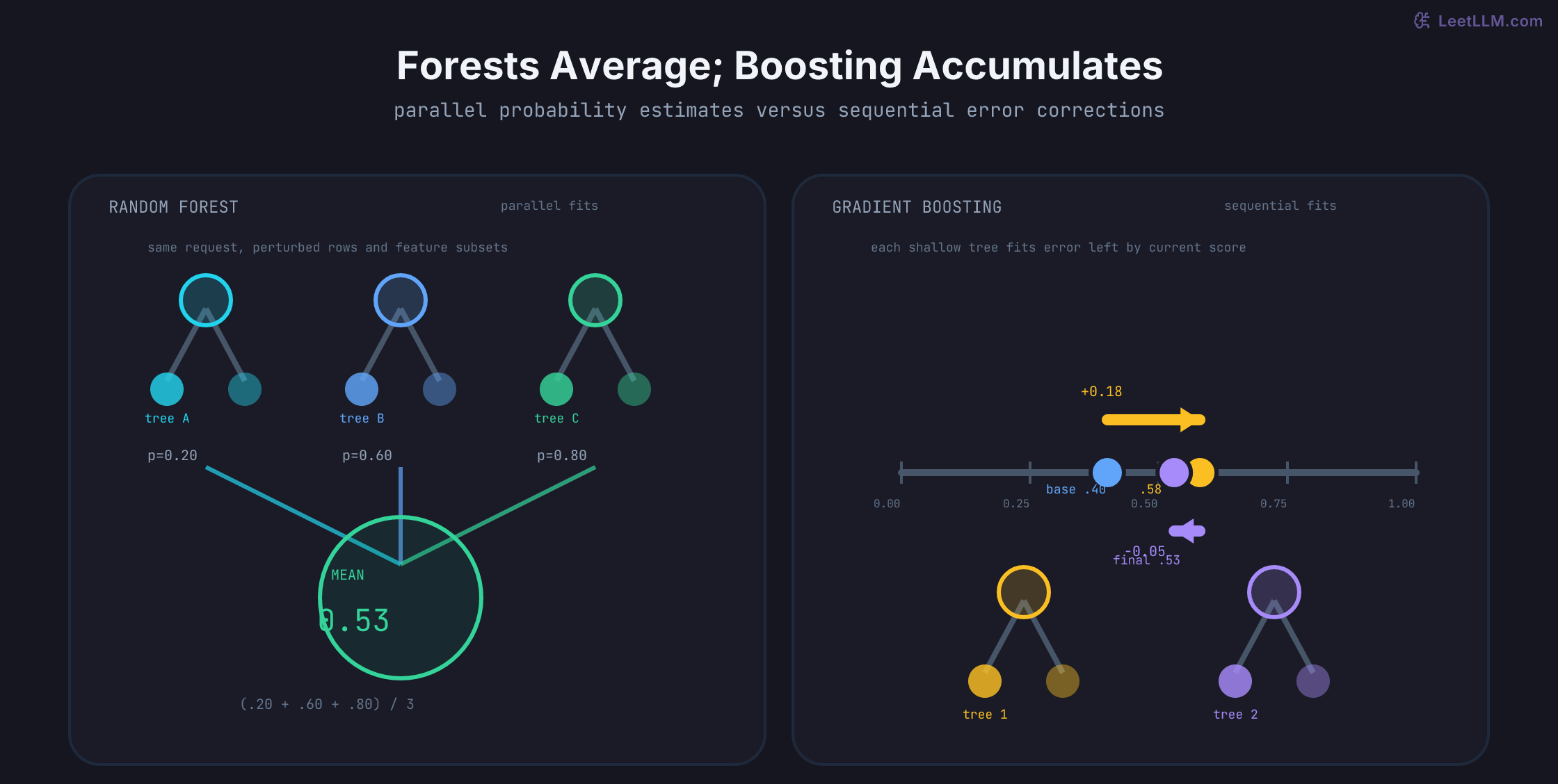 Conceptual ensemble comparison where three parallel tree probabilities 0.20, 0.60, and 0.80 average to 0.53, while boosting moves a base score from 0.40 to 0.58 and then 0.53 through sequential corrections.