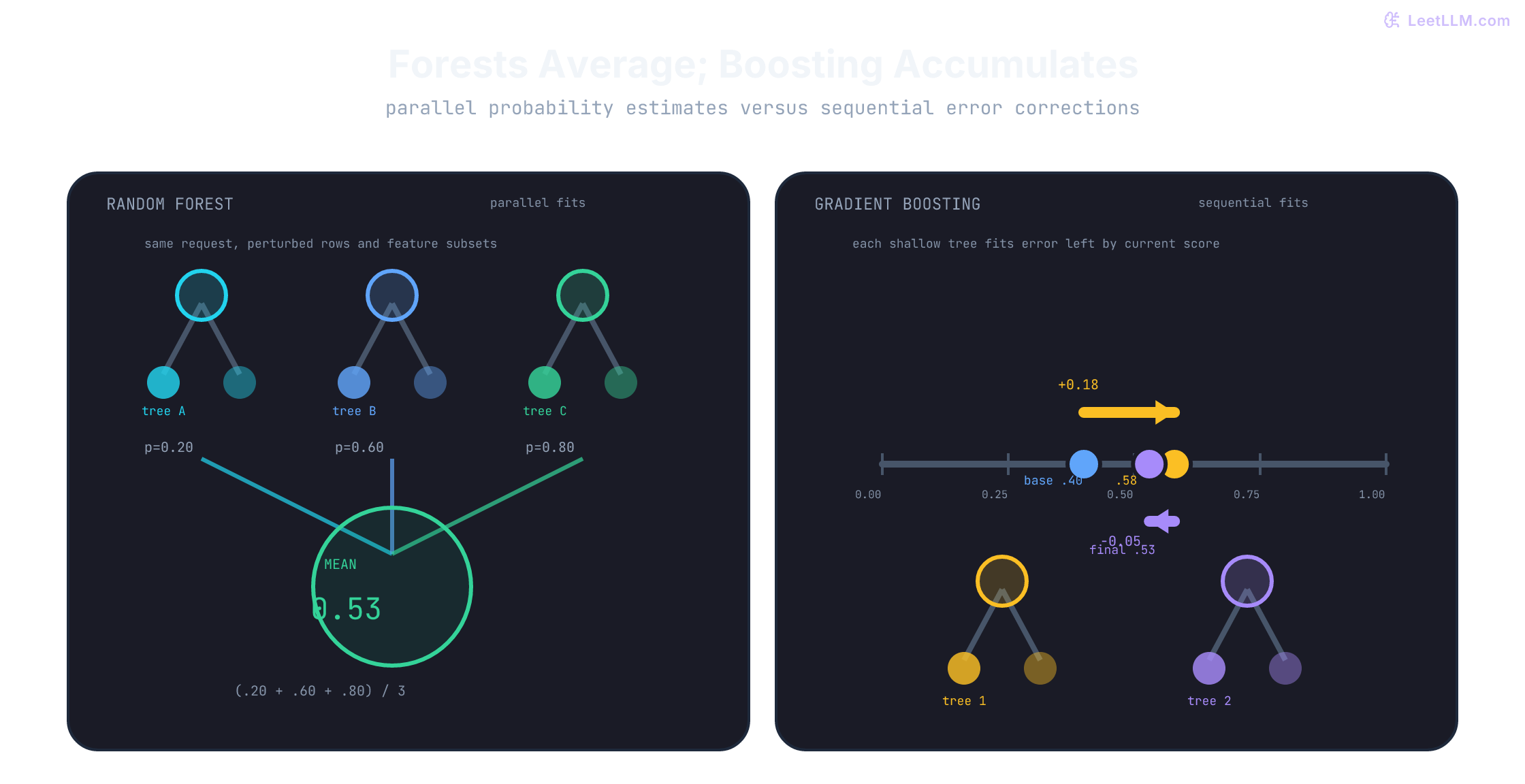 Conceptual ensemble comparison where three parallel tree probabilities 0.20, 0.60, and 0.80 average to 0.53, while boosting moves a base score from 0.40 to 0.58 and then 0.53 through sequential corrections.