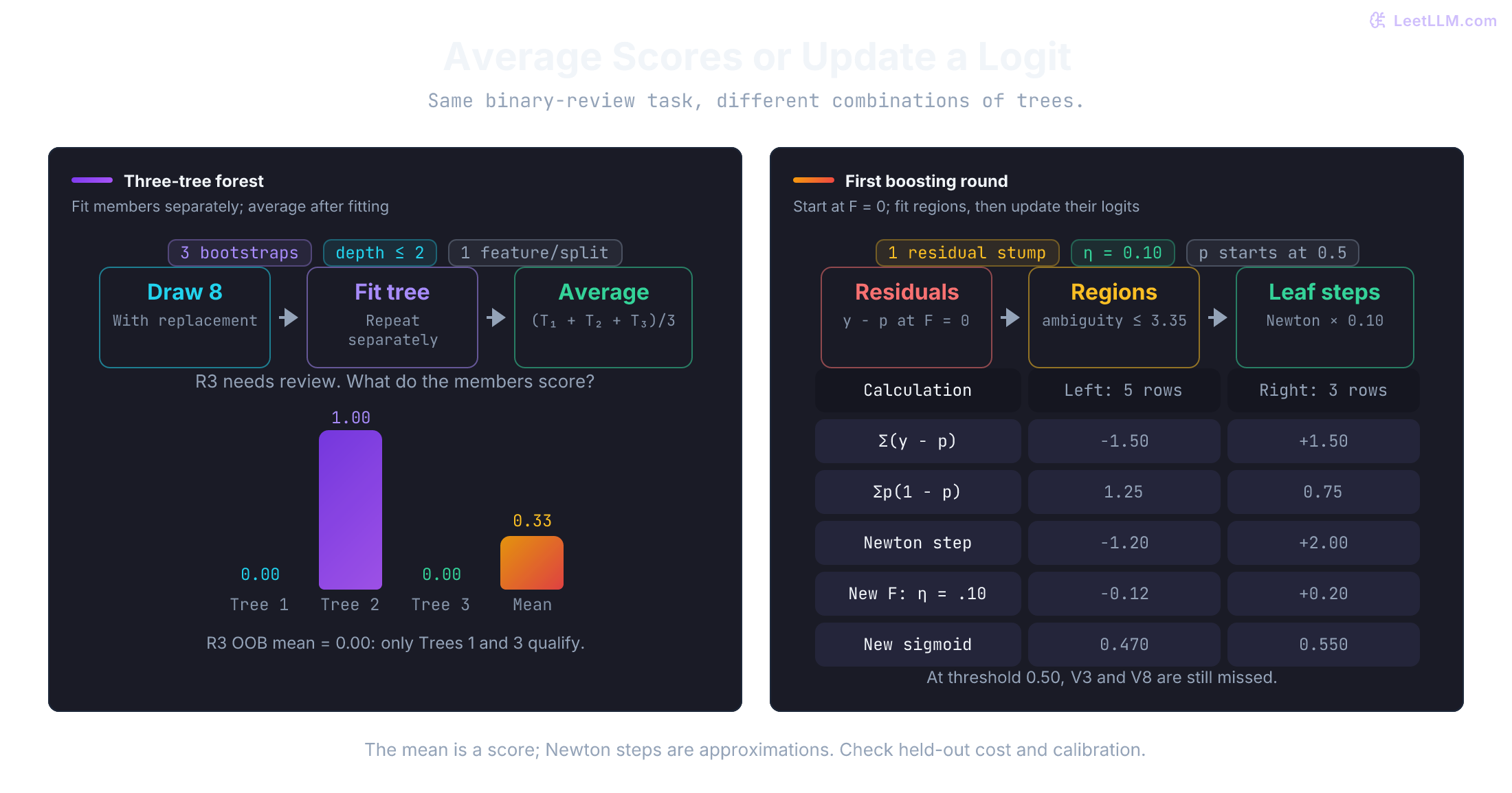 Two binary-review ensembles. Three separately fitted bootstrap trees score R3 as 0, 1, and 0, averaging to 0.33. The first boosting stump fits y minus p, then applies Newton leaf steps minus 1.2 and plus 2 with learning rate 0.10, producing logits minus 0.12 and plus 0.20.