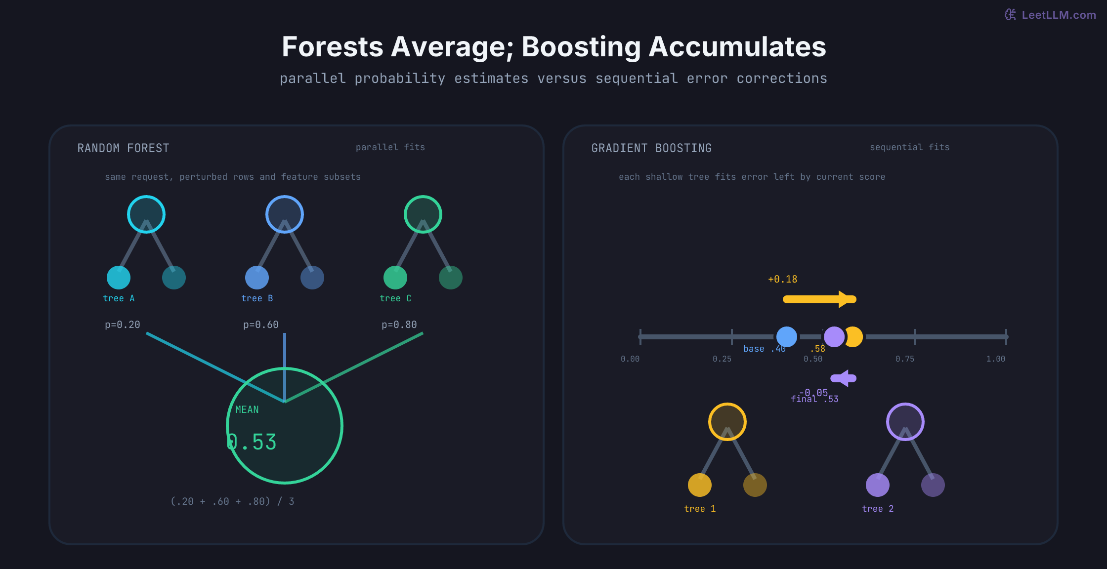 Decision Trees, Forests, and Boosting | LeetLLM