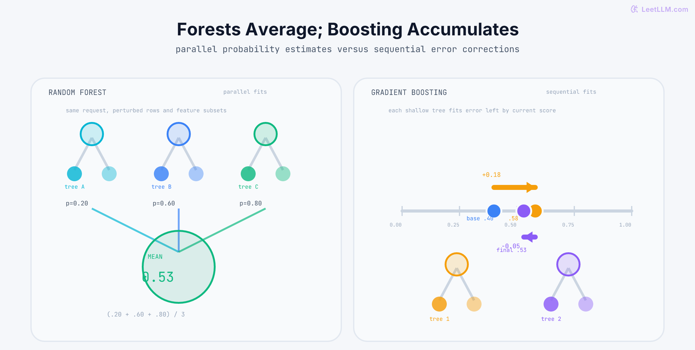 Conceptual ensemble comparison where three parallel tree probabilities 0.20, 0.60, and 0.80 average to 0.53, while boosting moves a base score from 0.40 to 0.58 and then 0.53 through sequential corrections.