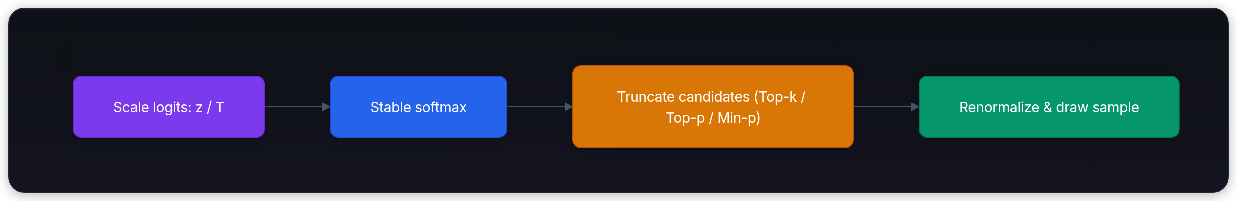 Diagram showing Scale logits: z / T, Stable softmax, Truncate candidates (Top-k / Top-p / Min-p), and Renormalize & draw sample.