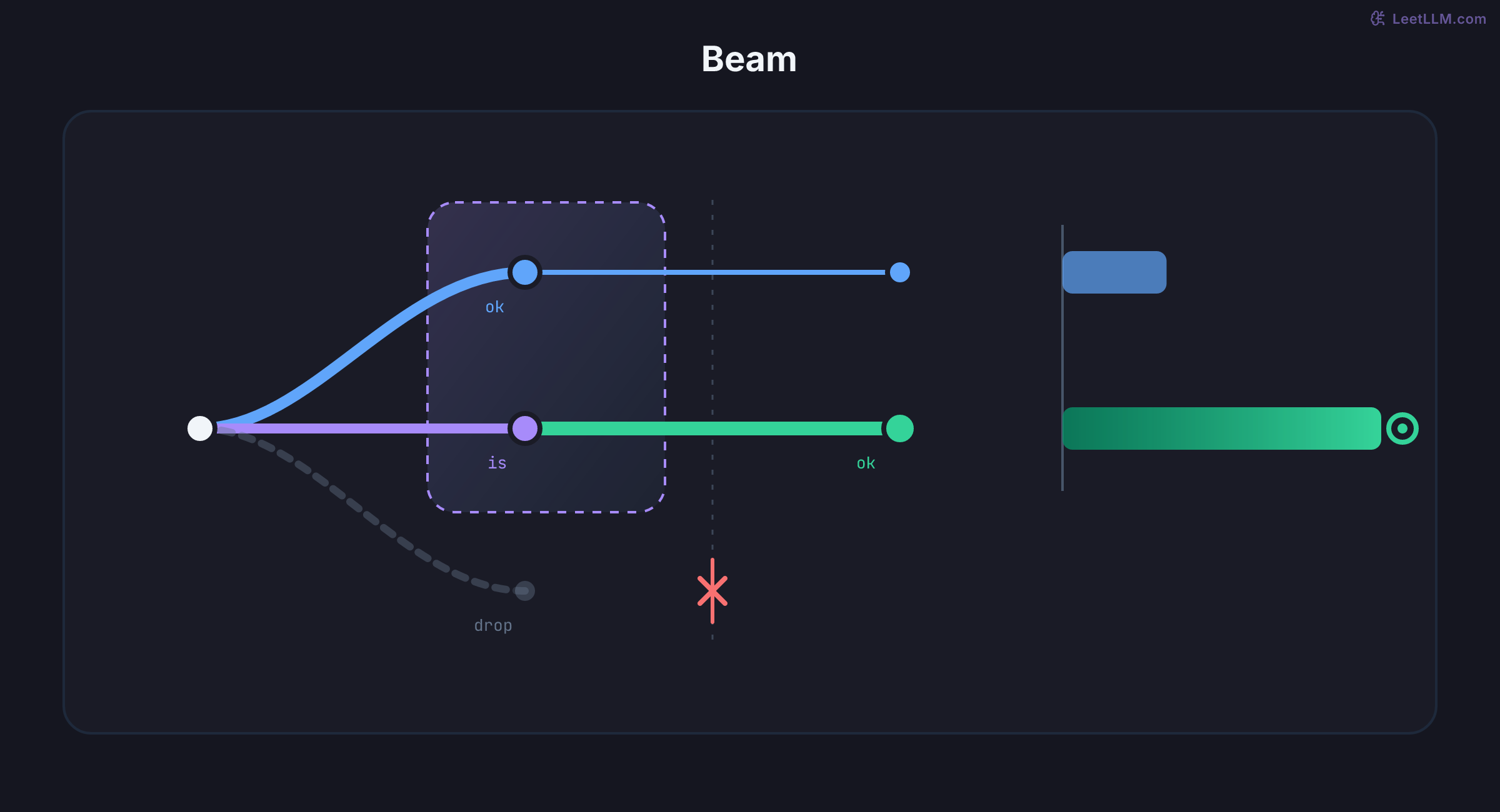 Beam search keeps two paths and late score wins.