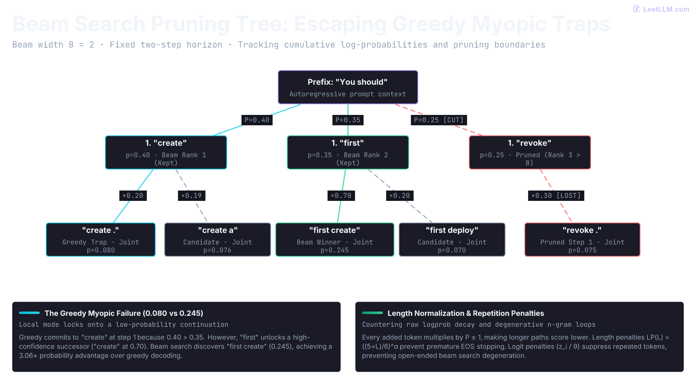 Two-step beam search pruning tree from prefix You should. Width B=2 keeps create (0.40) and first (0.35) while pruning revoke (0.25). At step 2, greedy is trapped at create period (joint p=0.080), while beam search discovers first create (joint p=0.245), a 3.06x probability advantage. Explanatory panels detail the myopic greedy trap and length normalization.