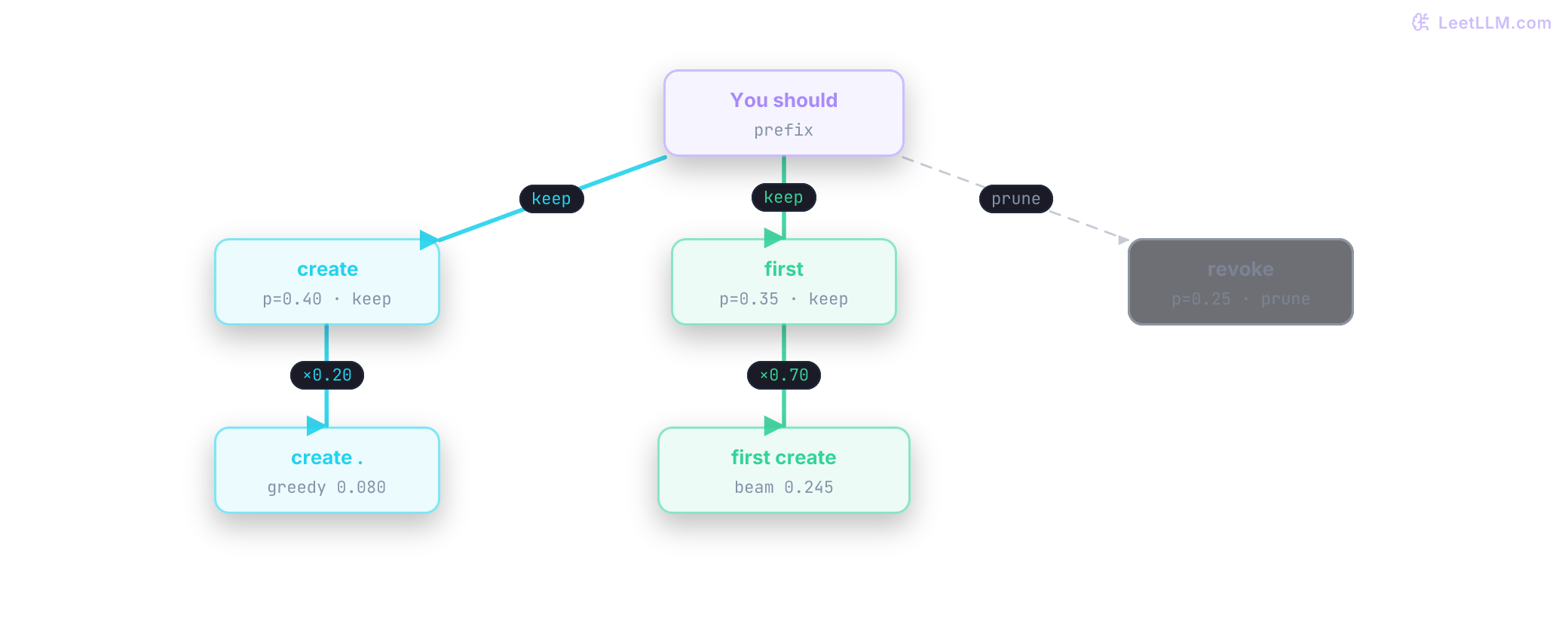 Two-step beam-search comparison: width two keeps approved and is, expands their continuations, and selects is approved at joint probability 0.245 over greedy approved period at 0.080.