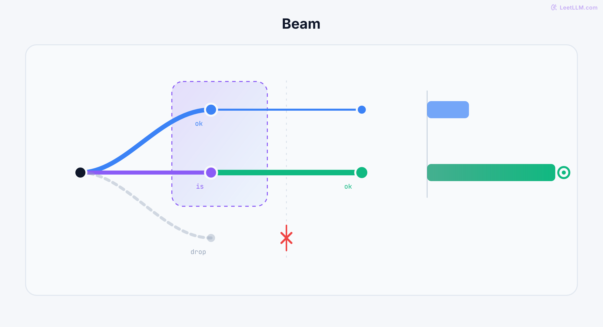 Beam search keeps two paths and late score wins.