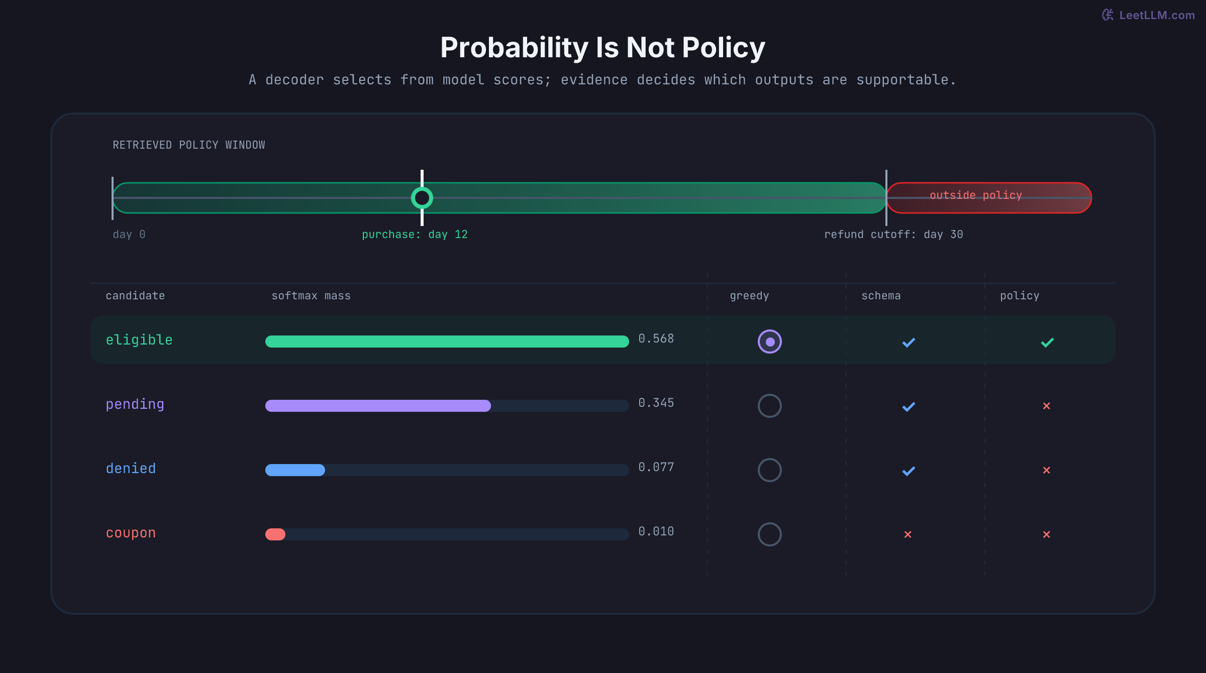 Refund evidence places a purchase at day 12 inside a 30-day policy window, above a candidate matrix comparing softmax probability, greedy selection, schema allowance, and policy support for eligible, pending, denied, and coupon.
