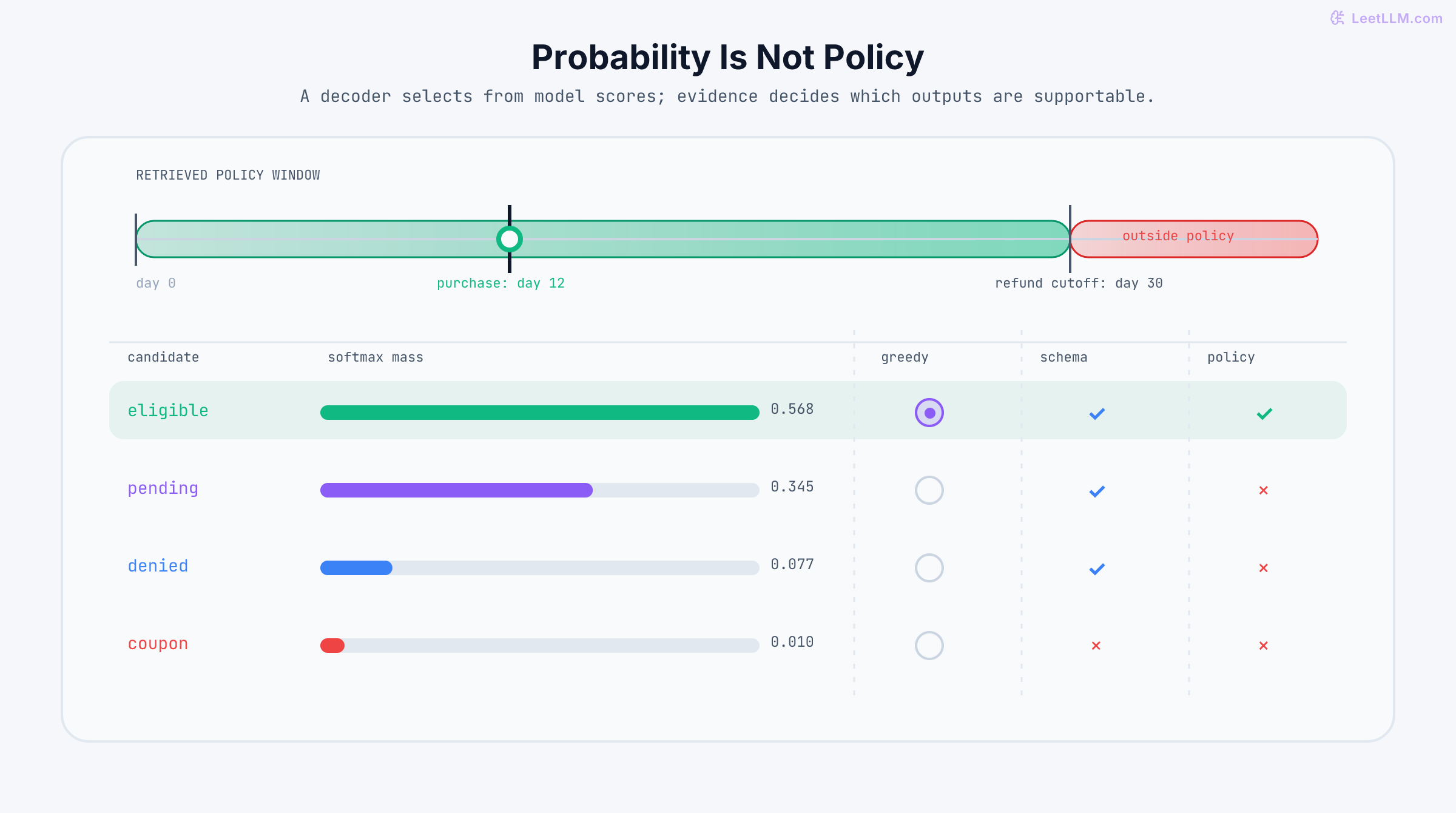 Refund evidence places a purchase at day 12 inside a 30-day policy window, above a candidate matrix comparing softmax probability, greedy selection, schema allowance, and policy support for eligible, pending, denied, and coupon.