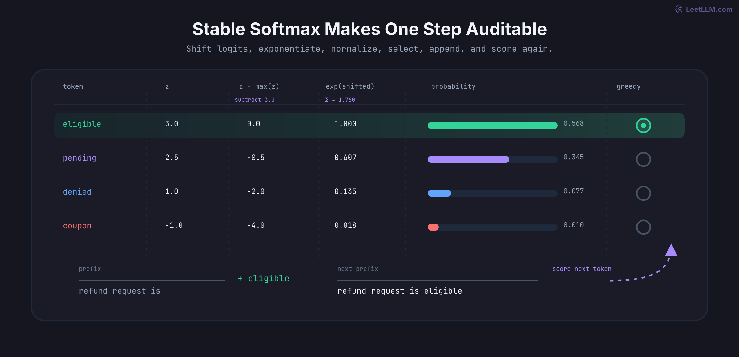 Stable softmax matrix tracing eligible, pending, denied, and coupon from raw logits through max-shifted scores, exponential weights, normalized probabilities, greedy selection, and the updated response prefix.