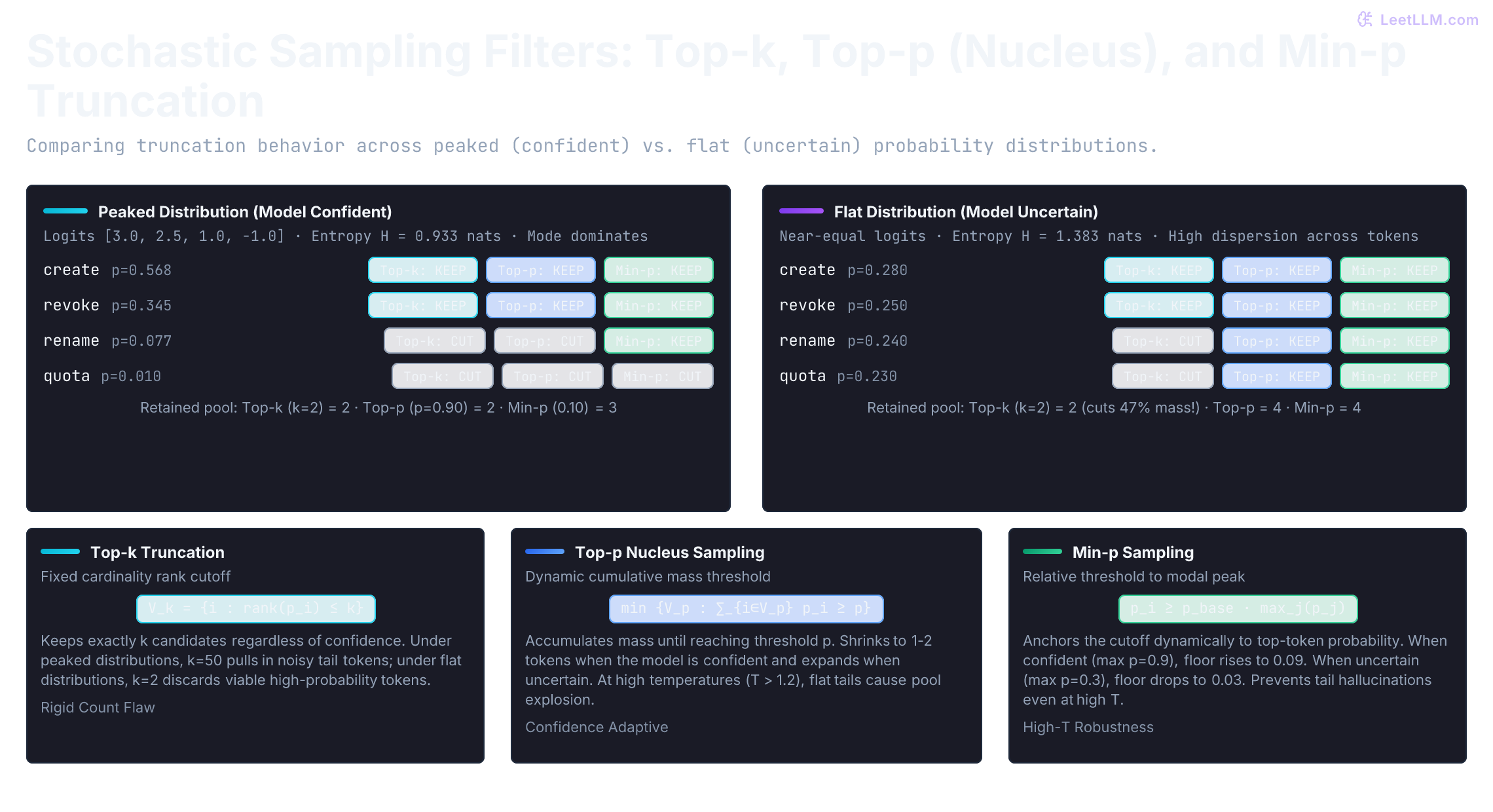 Side-by-side comparison of sampling truncation filters on peaked versus flat token distributions. On a peaked distribution (create 0.568, revoke 0.345, rename 0.077, quota 0.010), Top-k (k=2) and Top-p (p=0.90) retain 2 tokens while Min-p (0.10) retains 3. On a flat distribution (0.28, 0.25, 0.24, 0.23), Top-k prematurely truncates to 2 tokens, while Top-p and Min-p dynamically expand to retain all 4 viable candidates. Bottom panels detail the truncation mechanisms and failure modes.