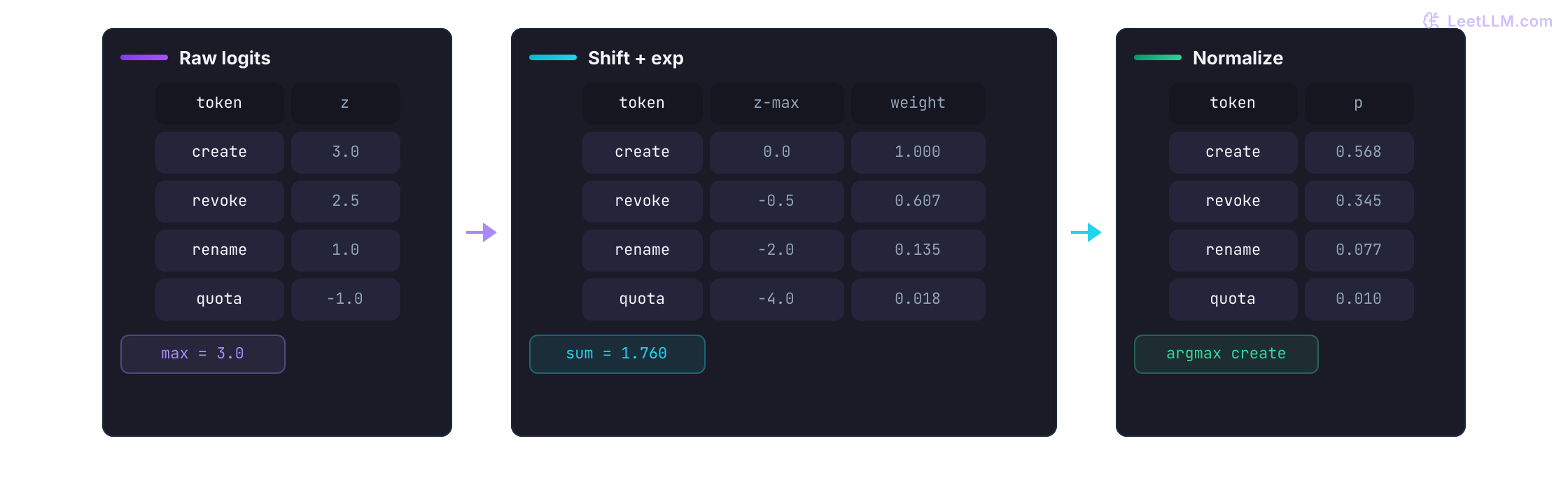Stable softmax trace: raw logits are shifted by the maximum, exponentiated into weights, normalized into probabilities, and greedy selection appends approved to the response prefix.