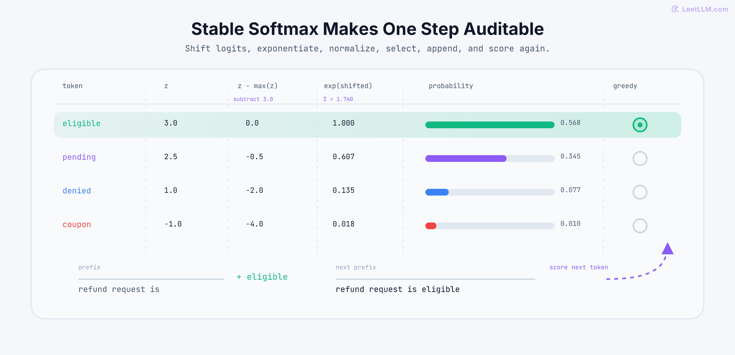 Stable softmax matrix tracing eligible, pending, denied, and coupon from raw logits through max-shifted scores, exponential weights, normalized probabilities, greedy selection, and the updated response prefix.