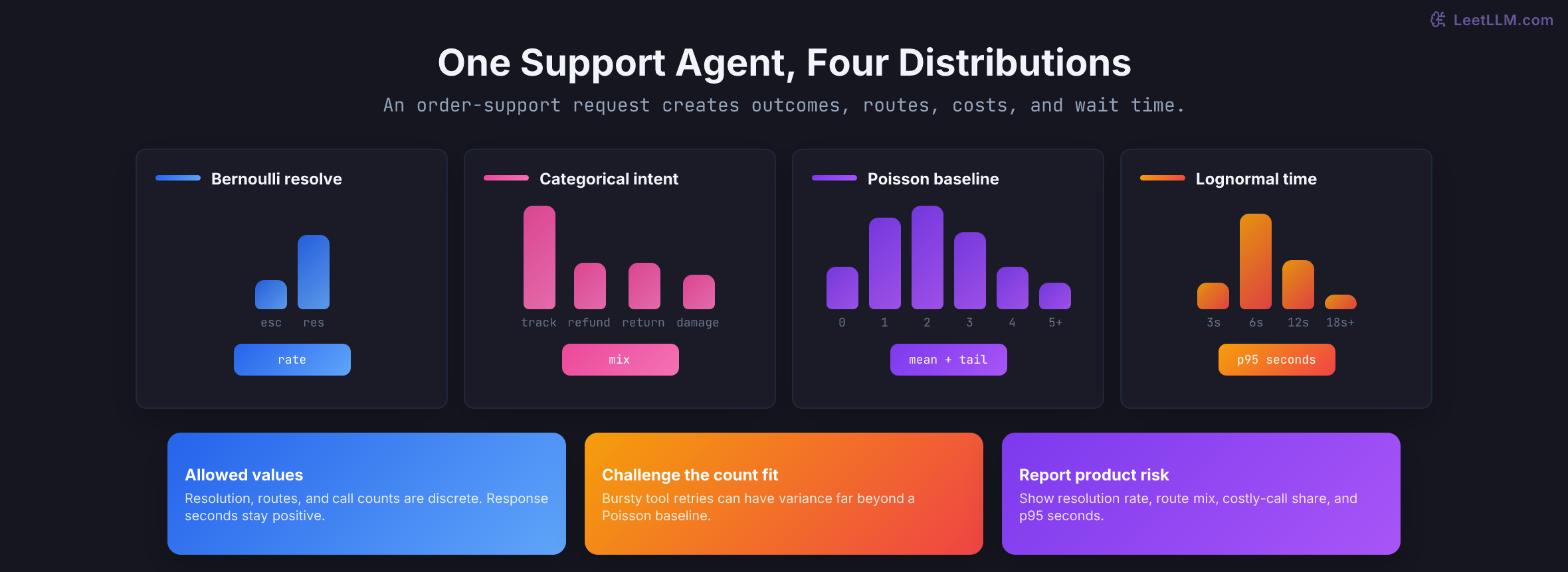 E-commerce support-agent simulation showing Bernoulli resolution, categorical intent routing, Poisson baseline tool calls, and lognormal response time.