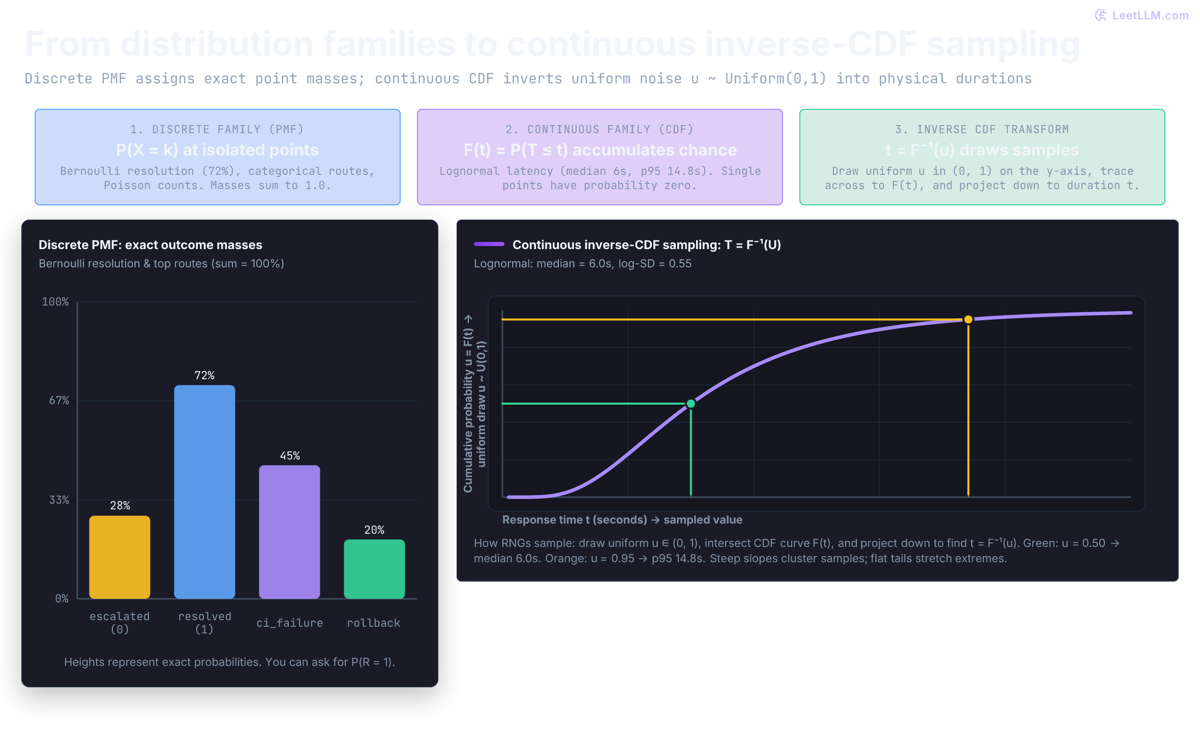 Distribution families and continuous inverse CDF transform sampling. Top cards define discrete PMF (point masses summing to 1), continuous CDF (accumulating probability F(t)), and inverse transform sampling (mapping uniform noise u in (0,1) to duration t = F⁻¹(u)). On the left, a Bernoulli PMF shows 28 percent escalation and 72 percent resolution. On the right, a continuous lognormal CDF plot demonstrates inverse transform sampling: a uniform draw at u = 0.50 projects to 6.0 seconds (median), and u = 0.95 projects to 14.8 seconds (p95).