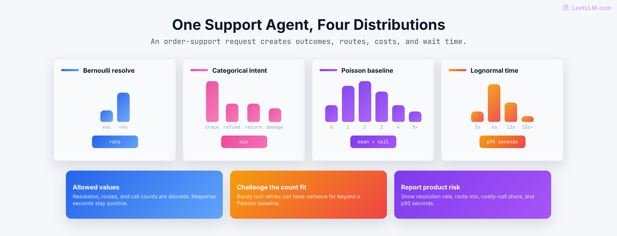 E-commerce support-agent simulation showing Bernoulli resolution, categorical intent routing, Poisson baseline tool calls, and lognormal response time.
