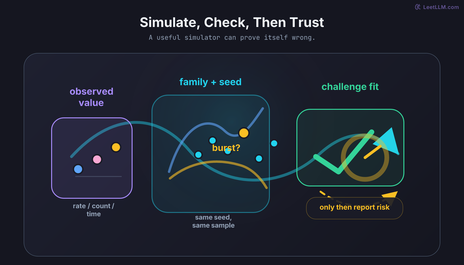 Simulation workflow diagram showing observed values mapped to distribution shapes, seeded samples, a fit challenge, and a risk summary before trust.