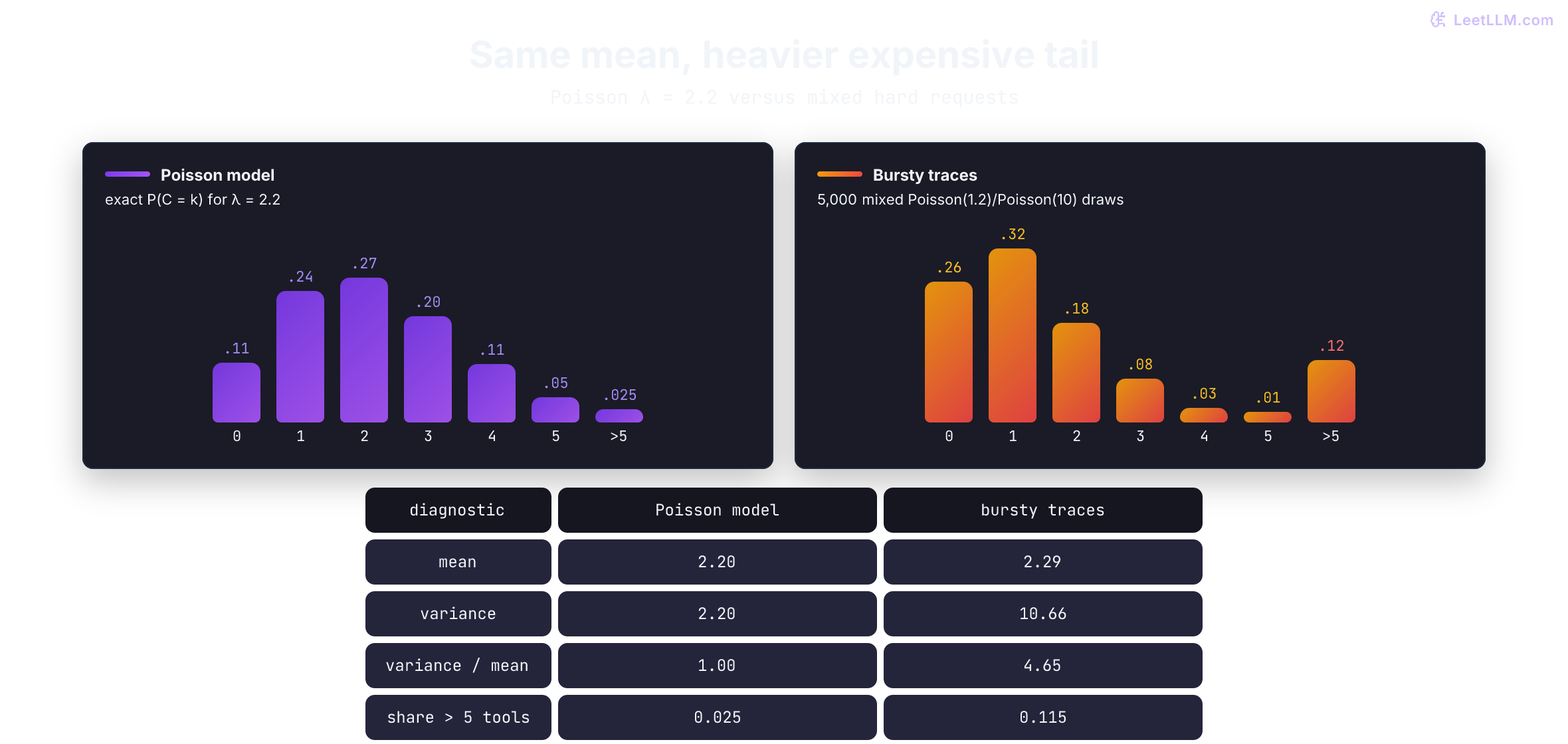 Poisson tool-call model with mean and variance 2.2 versus observed bursty traces with mean 2.2 and variance 10.1: bars show heavier 0, 1, and 5+ mass in traces; diagnostics report variance/mean 4.6 and share above 5 of 0.11, so the fit is rejected before risk reporting.