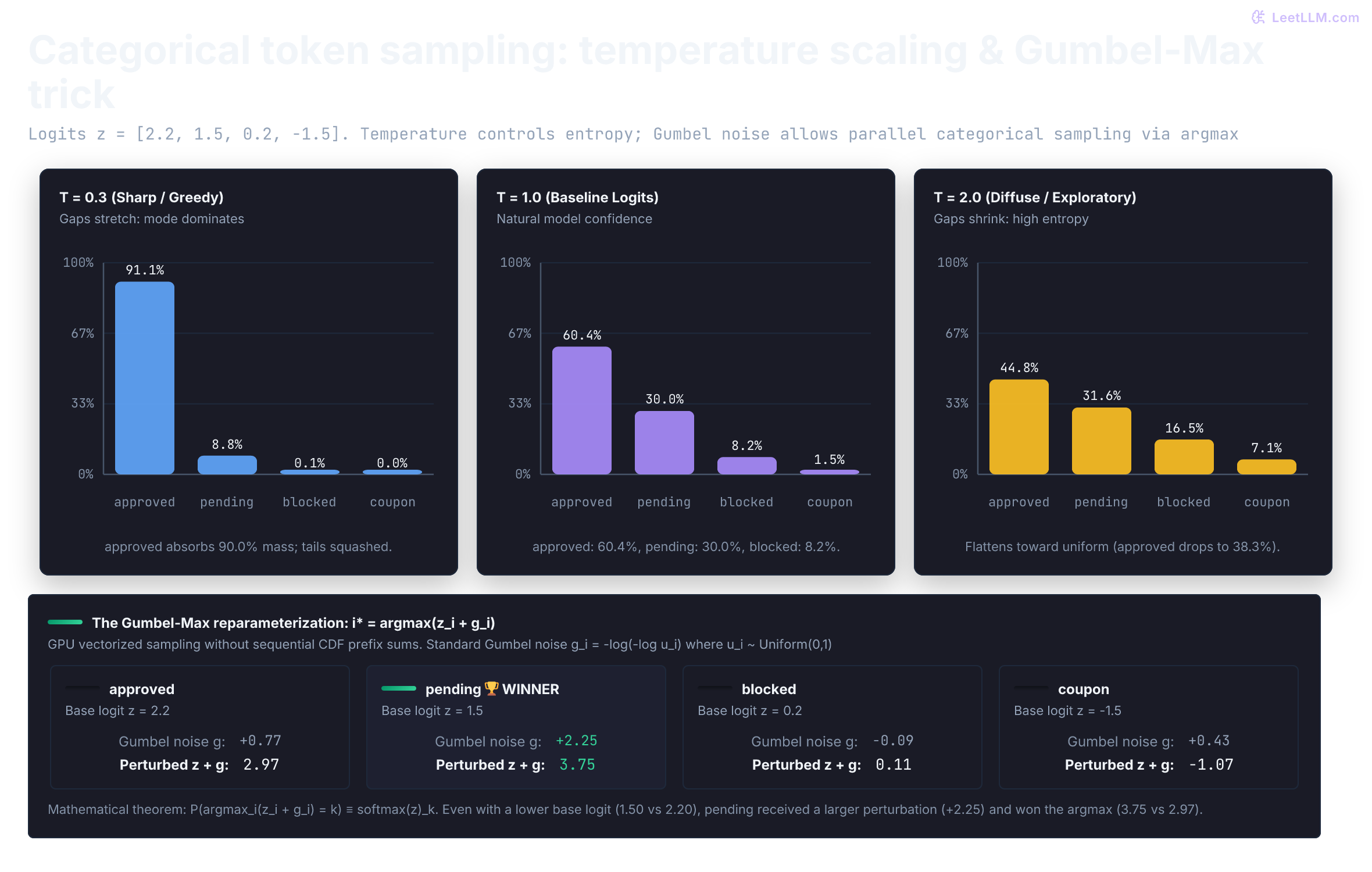 Categorical token sampling dynamics. Top row contrasts temperature scaling across three regimes for candidate tokens approved, pending, blocked, and coupon: T=0.3 concentrates 90 percent mass on approved (sharp/greedy); T=1.0 maintains balanced probabilities (60.4 percent approved, 30.0 percent pending); T=2.0 flattens the distribution (diffuse/exploratory). Bottom panel illustrates Gumbel-Max reparameterization: adding independent standard Gumbel perturbations g = -log(-log u) to scaled logits enables GPUs to draw exact categorical samples in parallel using deterministic argmax.