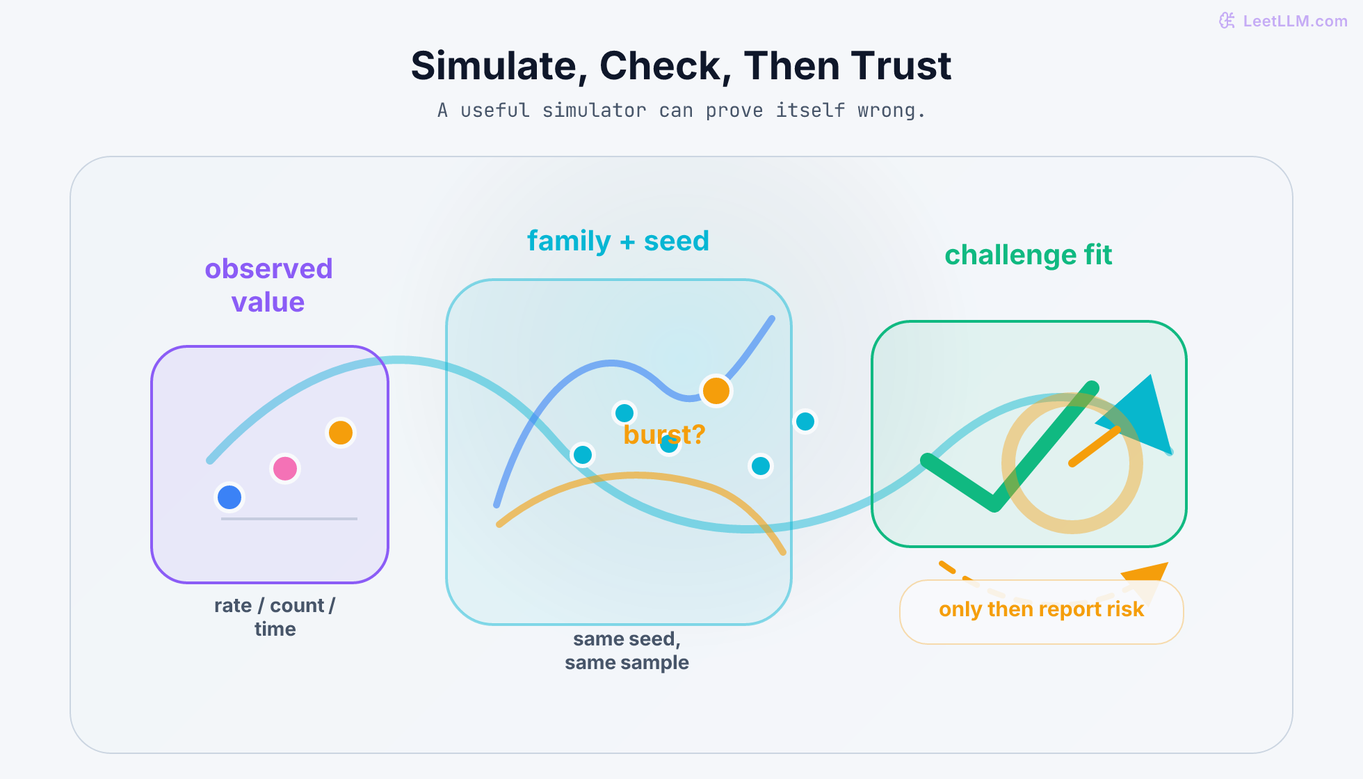 Simulation workflow diagram showing observed values mapped to distribution shapes, seeded samples, a fit challenge, and a risk summary before trust.