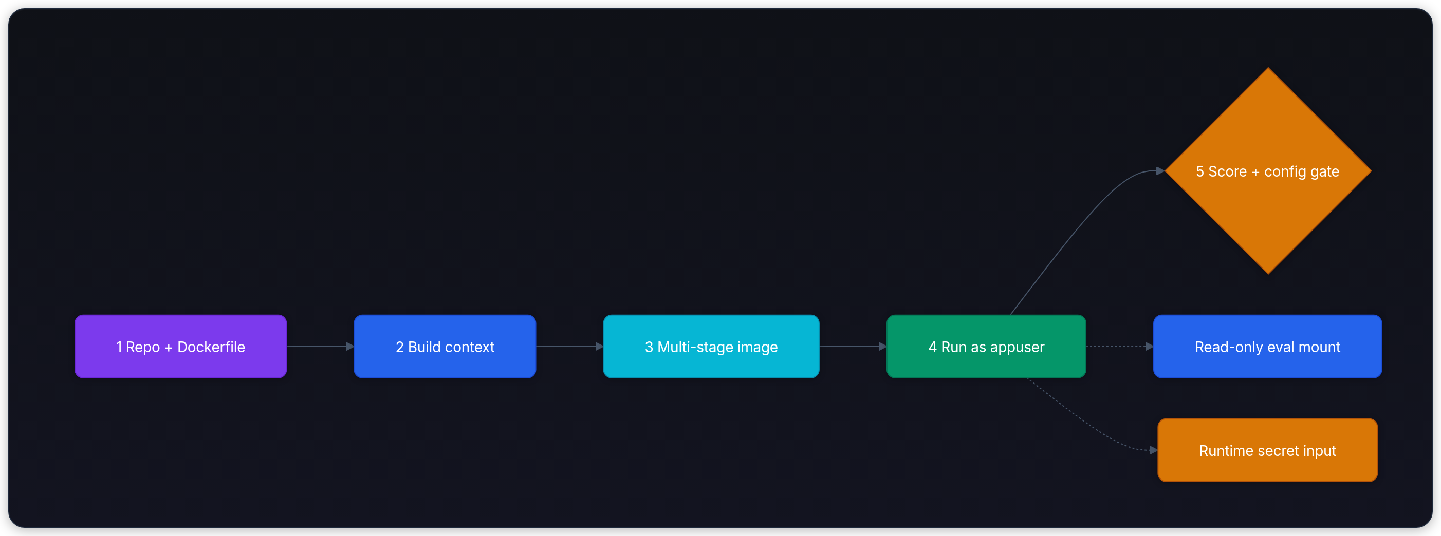 Diagram showing 1 Repo + Dockerfile, 2 Build context, 3 Multi-stage image, and 4 Run as appuser.