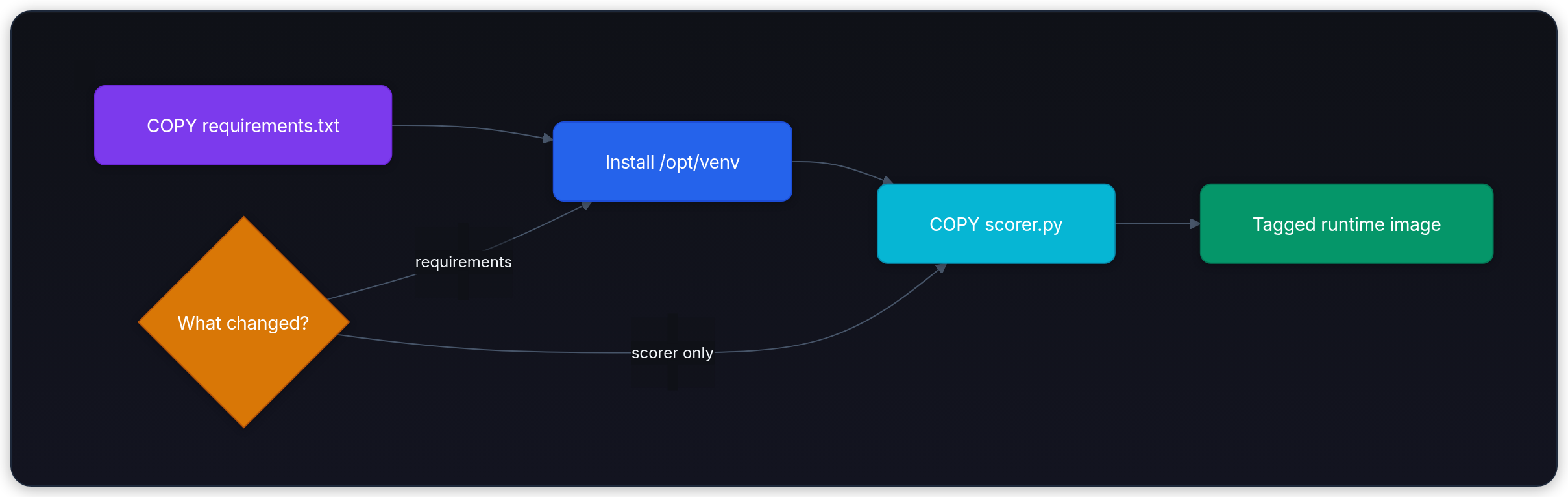 Diagram showing COPY requirements.txt, Install /opt/venv, COPY scorer.py, and Tagged runtime image.