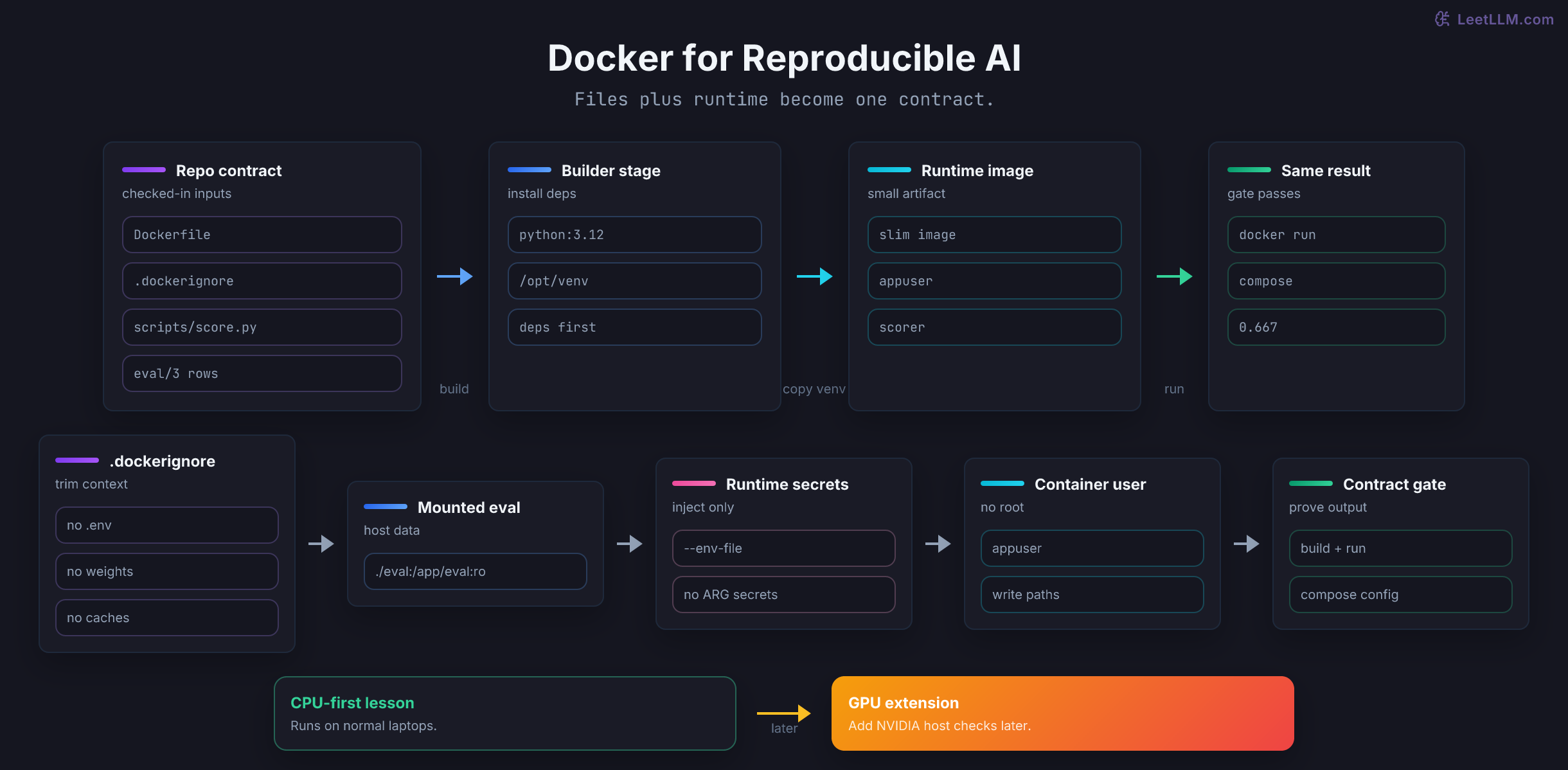 Docker reproducibility contract for the access-request scorer: repo files enter a builder stage, become a small runtime image, run with mounted eval data and runtime secrets, and reproduce the same 0.667 score with GPU handled as a later platform-specific extension.