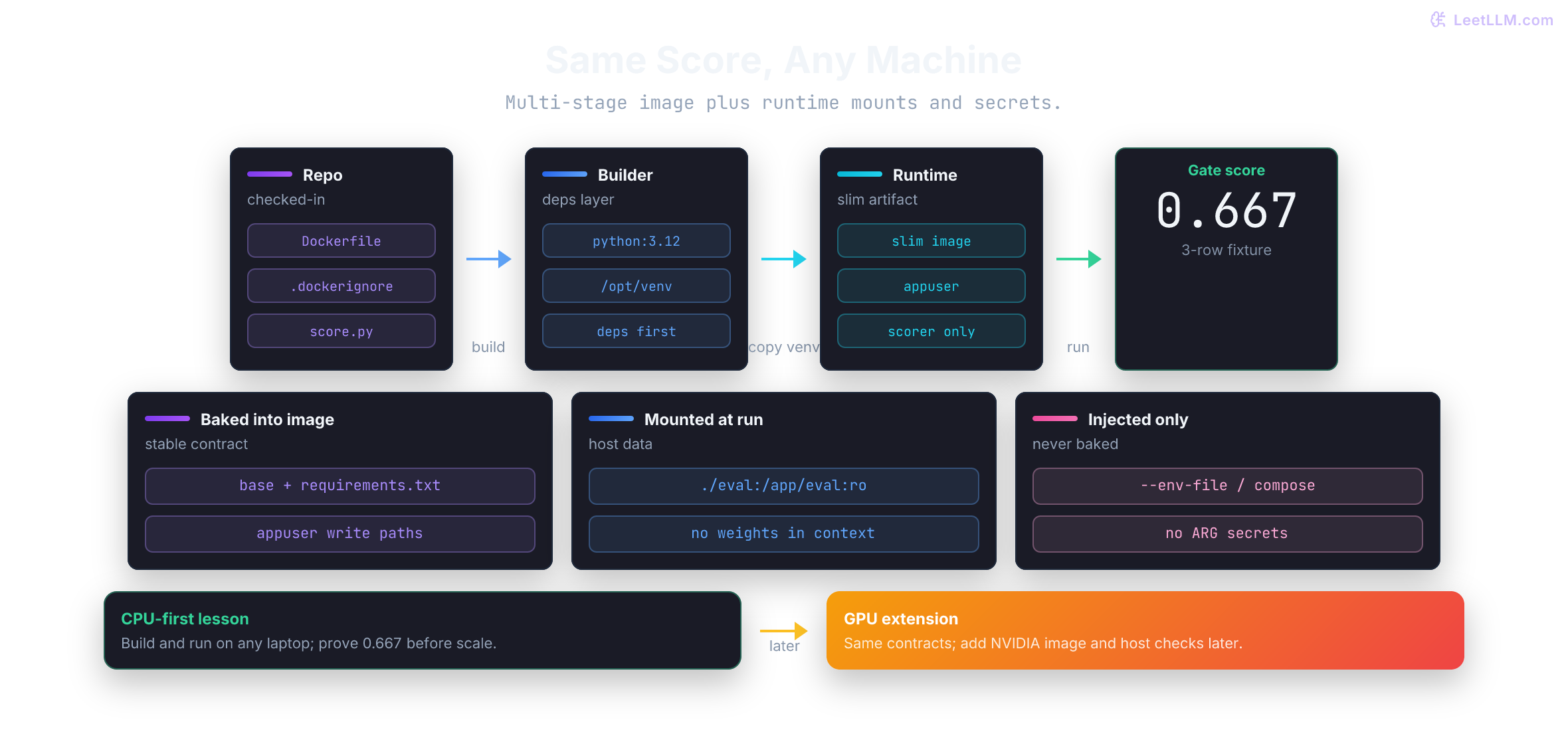 Multi-stage Docker contract for the access-request scorer: repo files build into a slim runtime image, eval data mounts read-only, secrets inject at run time, and the gate reproduces score 0.667 on CPU before any GPU extension.