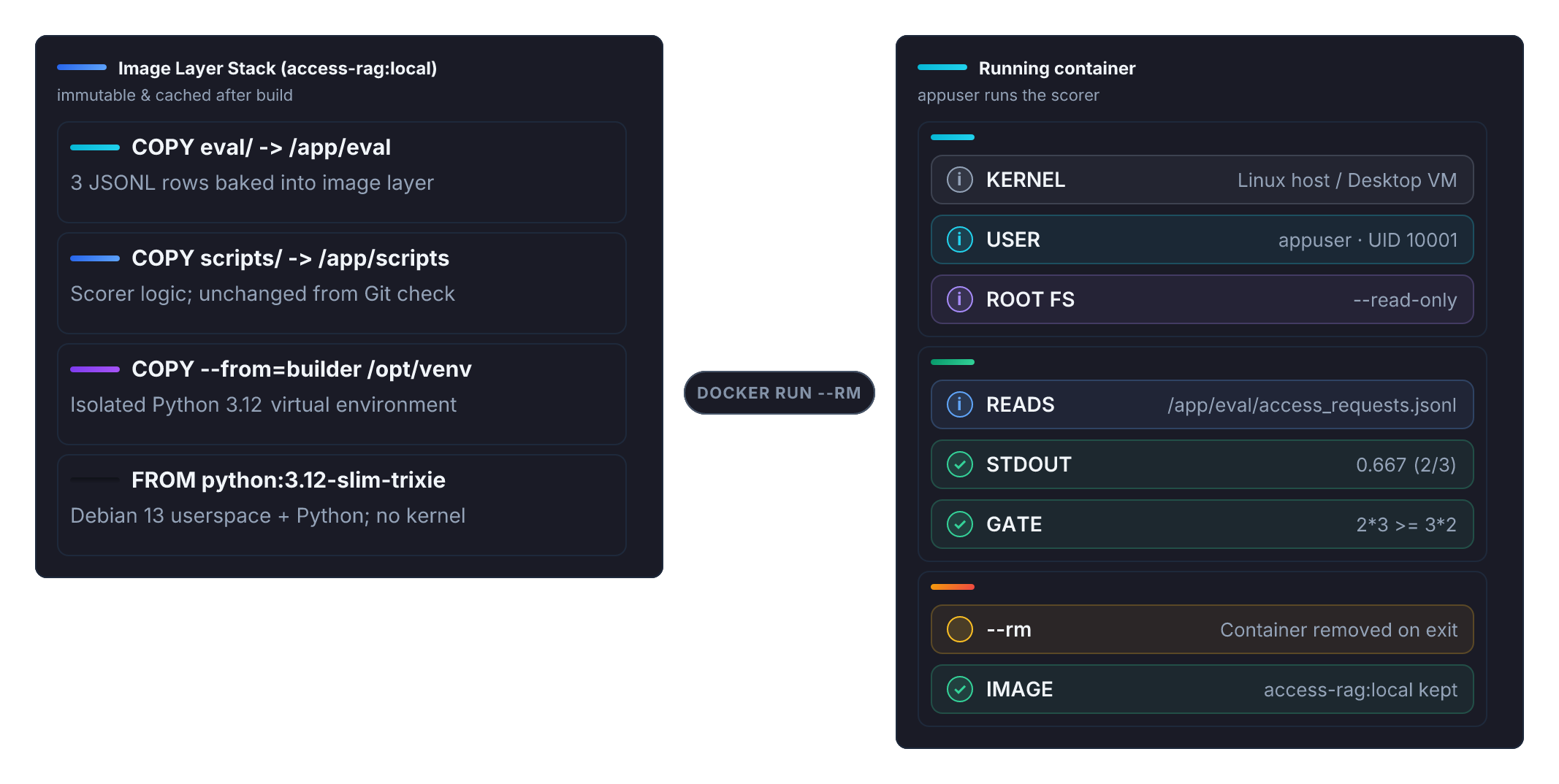 Image layers contain Debian userspace, a virtual environment, scorer script, and baked fixture; no kernel. At runtime, a non-root process shares the Linux engine host or Docker Desktop VM kernel, reads the fixture on a read-only root filesystem, prints score 0.667 (2/3), and exits; --rm removes the container while retaining the image.