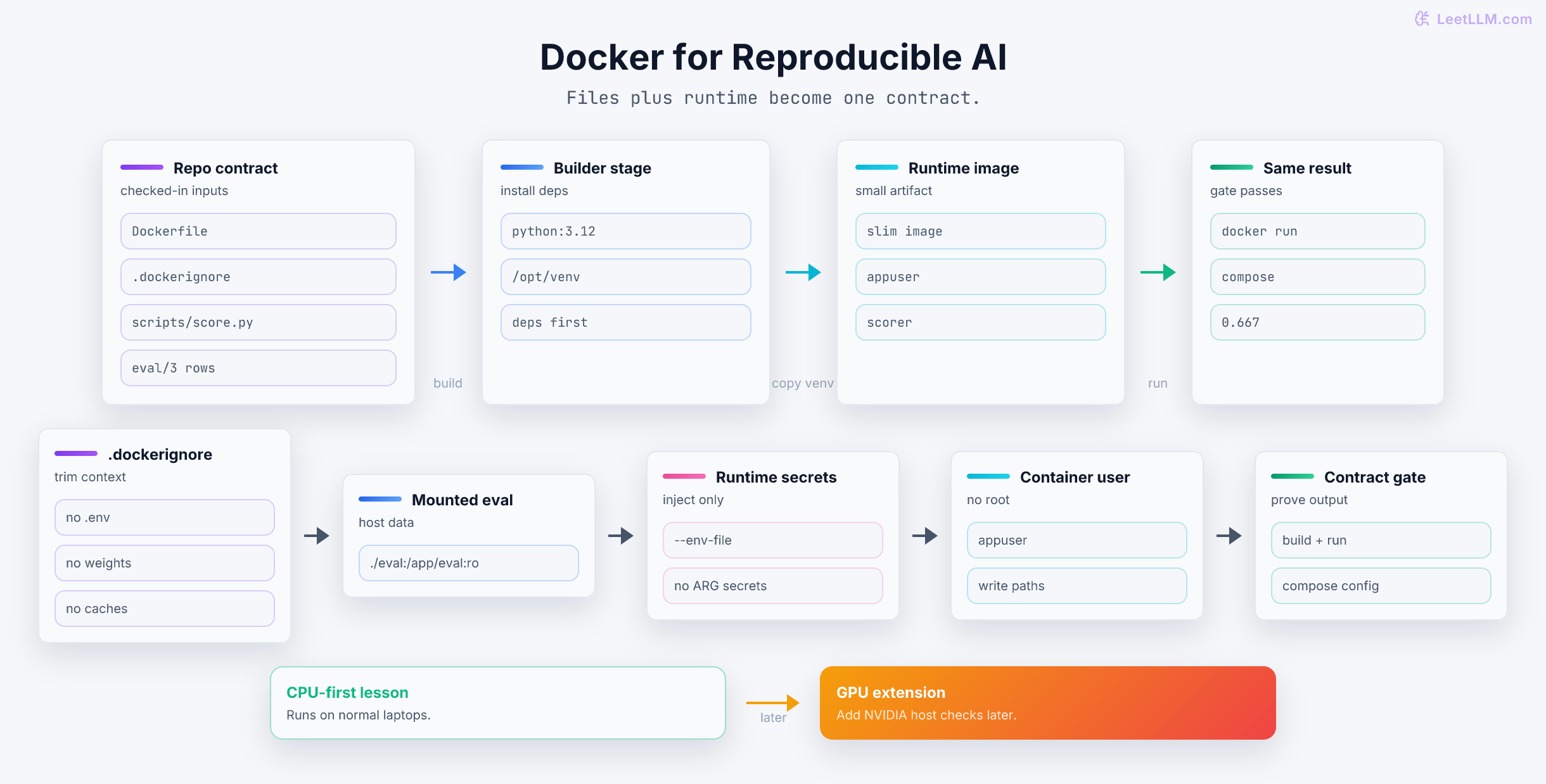 Docker reproducibility contract for the access-request scorer: repo files enter a builder stage, become a small runtime image, run with mounted eval data and runtime secrets, and reproduce the same 0.667 score with GPU handled as a later platform-specific extension.