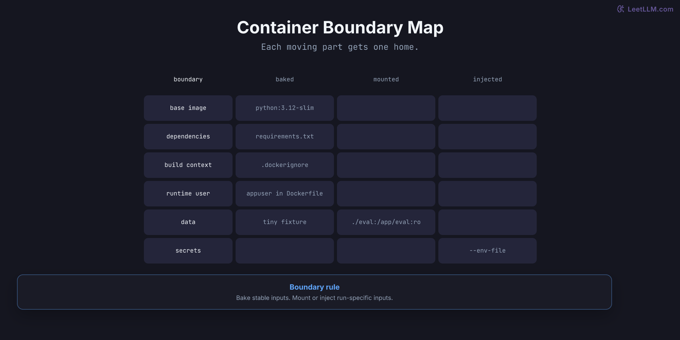 Container boundary map showing what is baked, mounted, or injected at runtime.