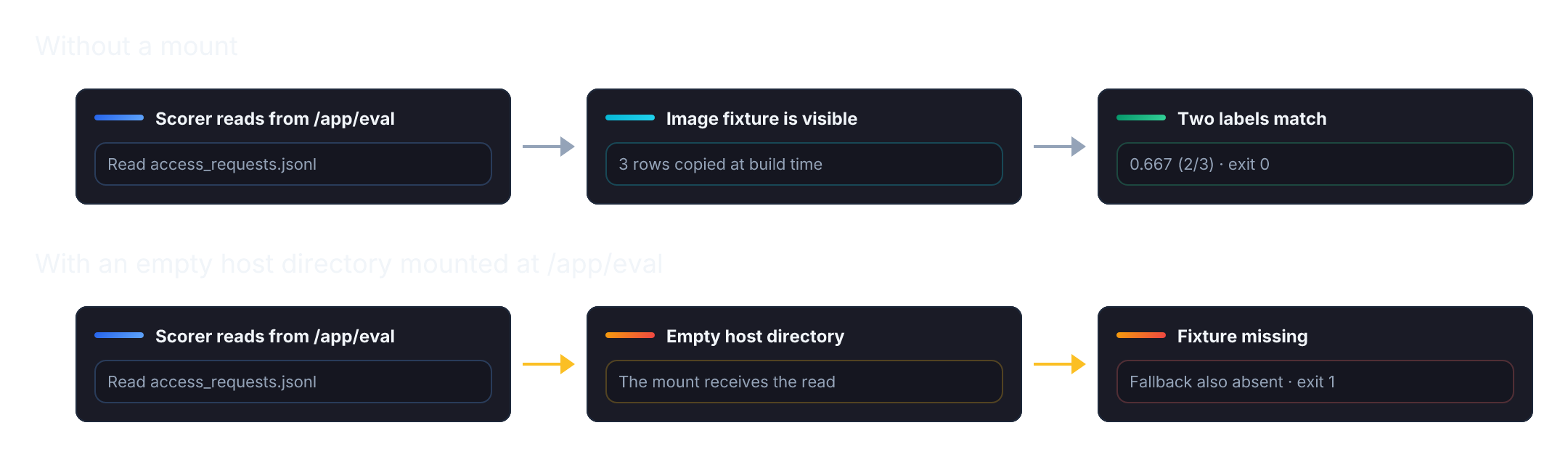 Without a mount, the scorer reads the image fixture at /app/eval and prints 0.667 with exit status 0. An empty host directory mounted at that same path redirects the read to the empty directory. The scorer cannot find the fixture or its assets fallback and exits with status 1. The image fixture remains unchanged but hidden for the mounted run.