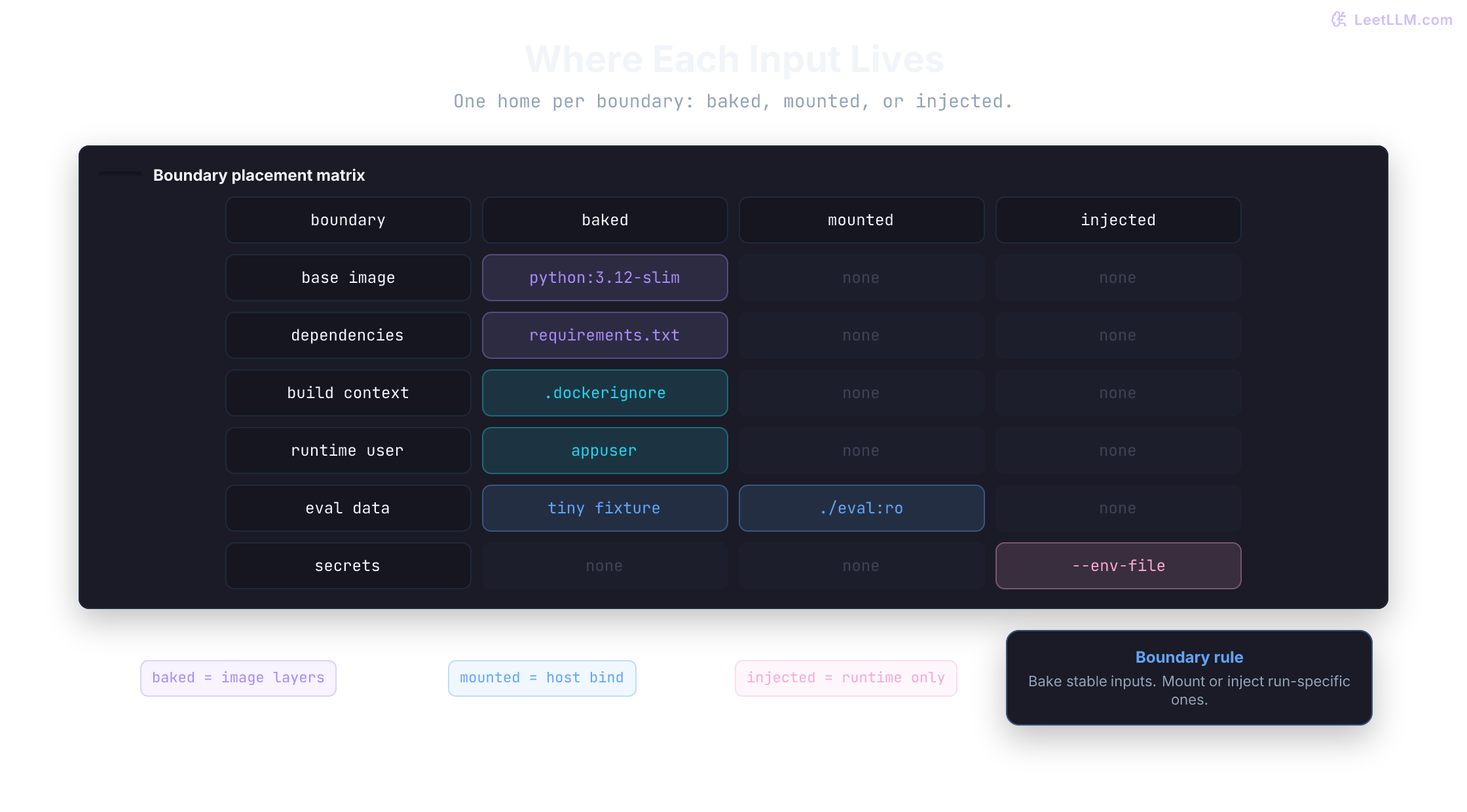 Six container boundaries for a reproducible AI project mapped to placement: base image, dependencies, build context, and runtime user are baked; eval data is mounted; secrets are injected at runtime only.