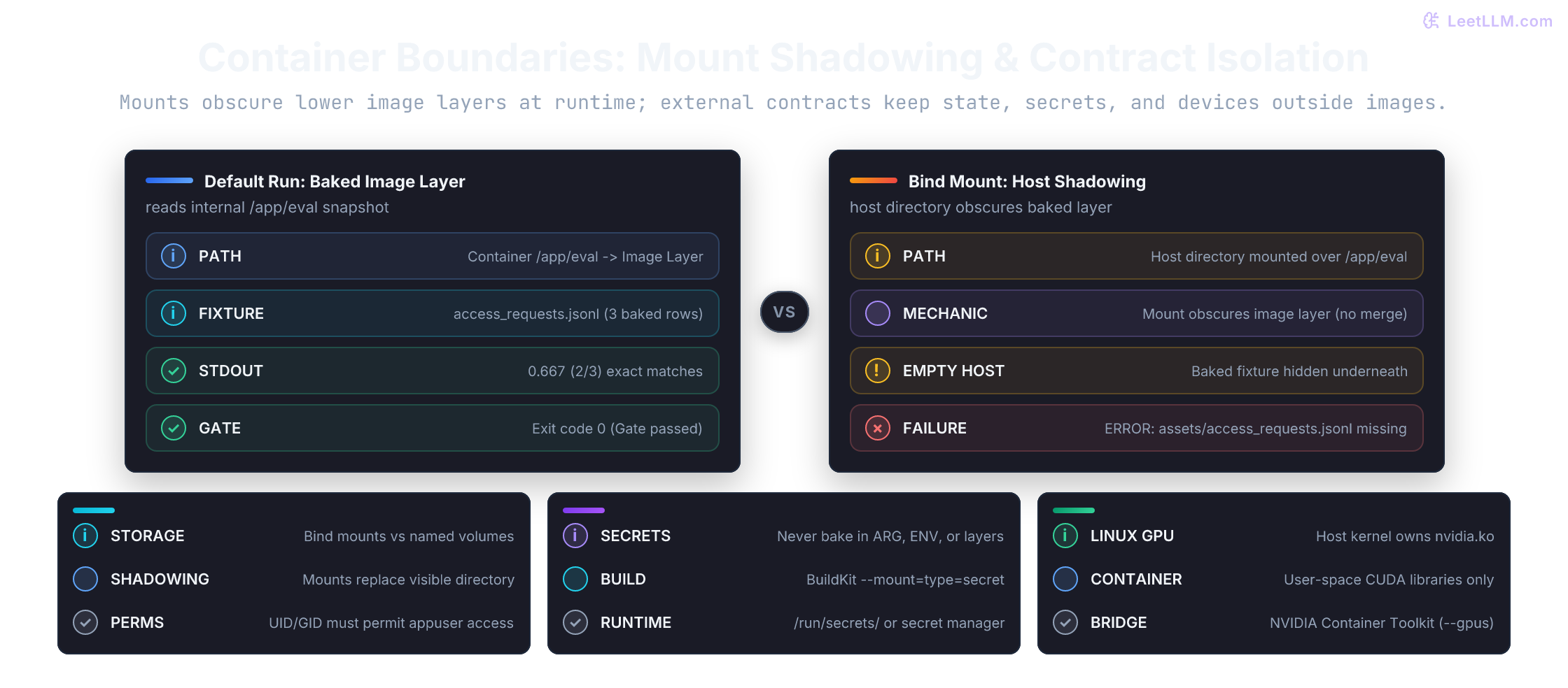 Container boundaries: comparing default image reads against host bind mounts, alongside storage, secret, and GPU isolation contracts. Without a mount, /app/eval reads the baked three-row fixture and prints 0.667. With an empty bind mount, the host directory shadows the baked layer, producing a missing-file error. Bottom cards summarize storage mounts, secret isolation via BuildKit/tmpfs, and GPU passthrough via the NVIDIA Container Toolkit.