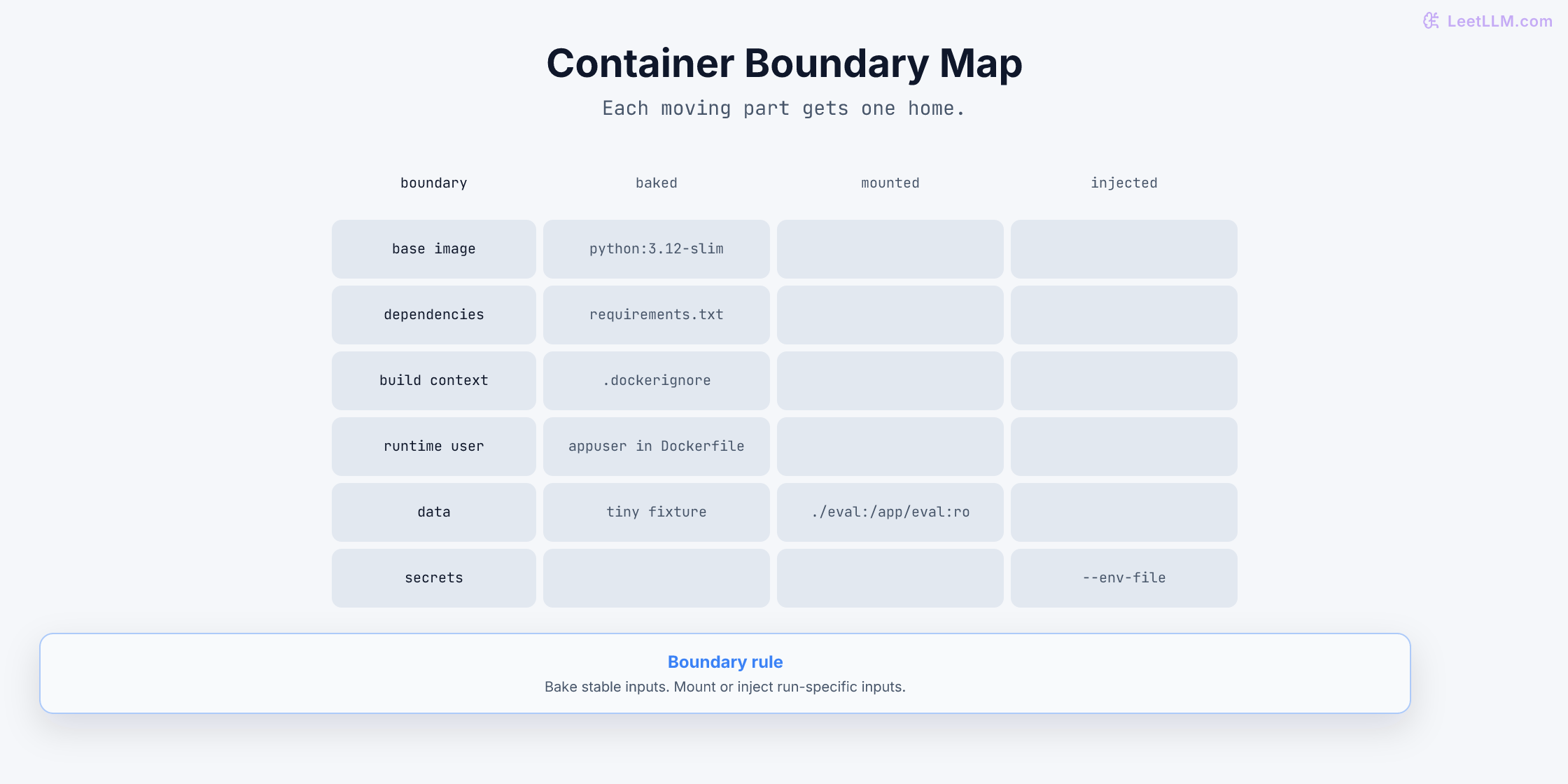 Container boundary map showing what is baked, mounted, or injected at runtime.