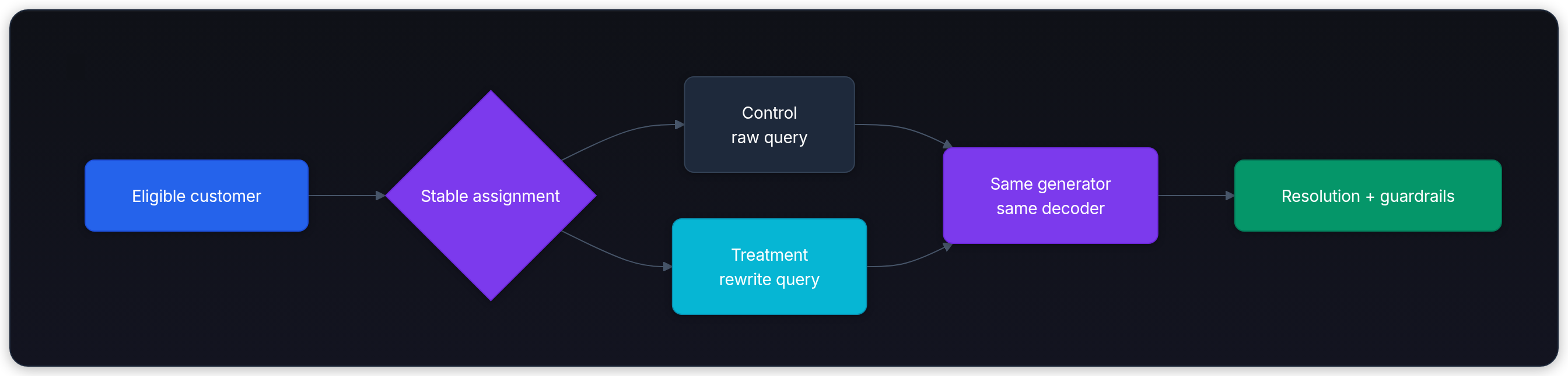 Diagram showing Eligible customer, Stable assignment, Control raw query, and Treatment rewrite query.