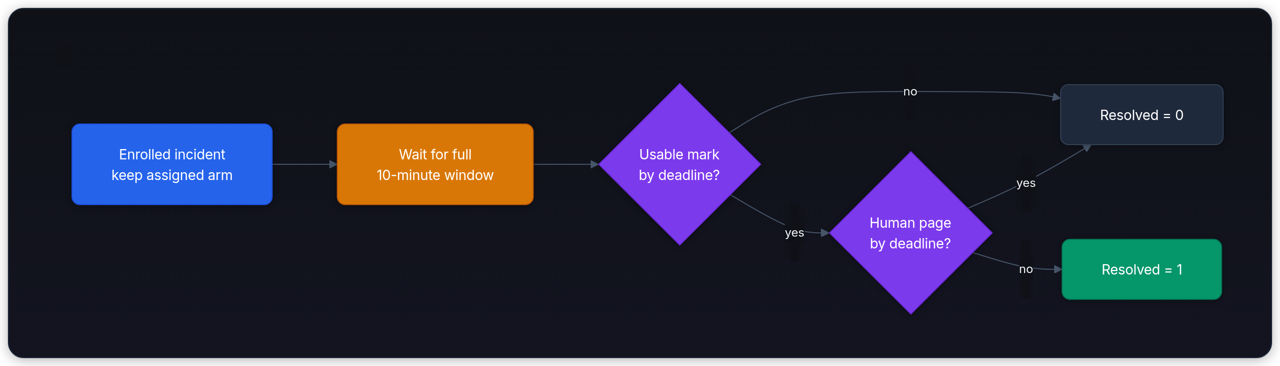 Diagram showing Enrolled incident keep assigned arm, Wait for full 10-minute window, Usable mark by deadline?, and Resolved = 0.