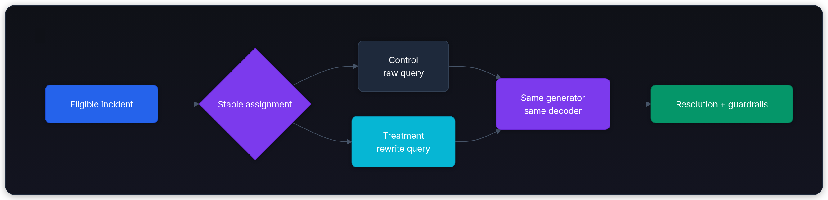 Diagram showing Eligible customer, Stable assignment, Control raw query, and Treatment rewrite query.