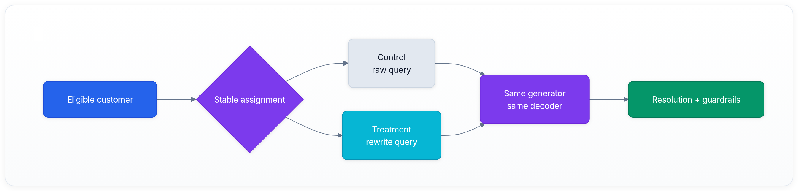 Diagram showing Eligible customer, Stable assignment, Control raw query, and Treatment rewrite query.