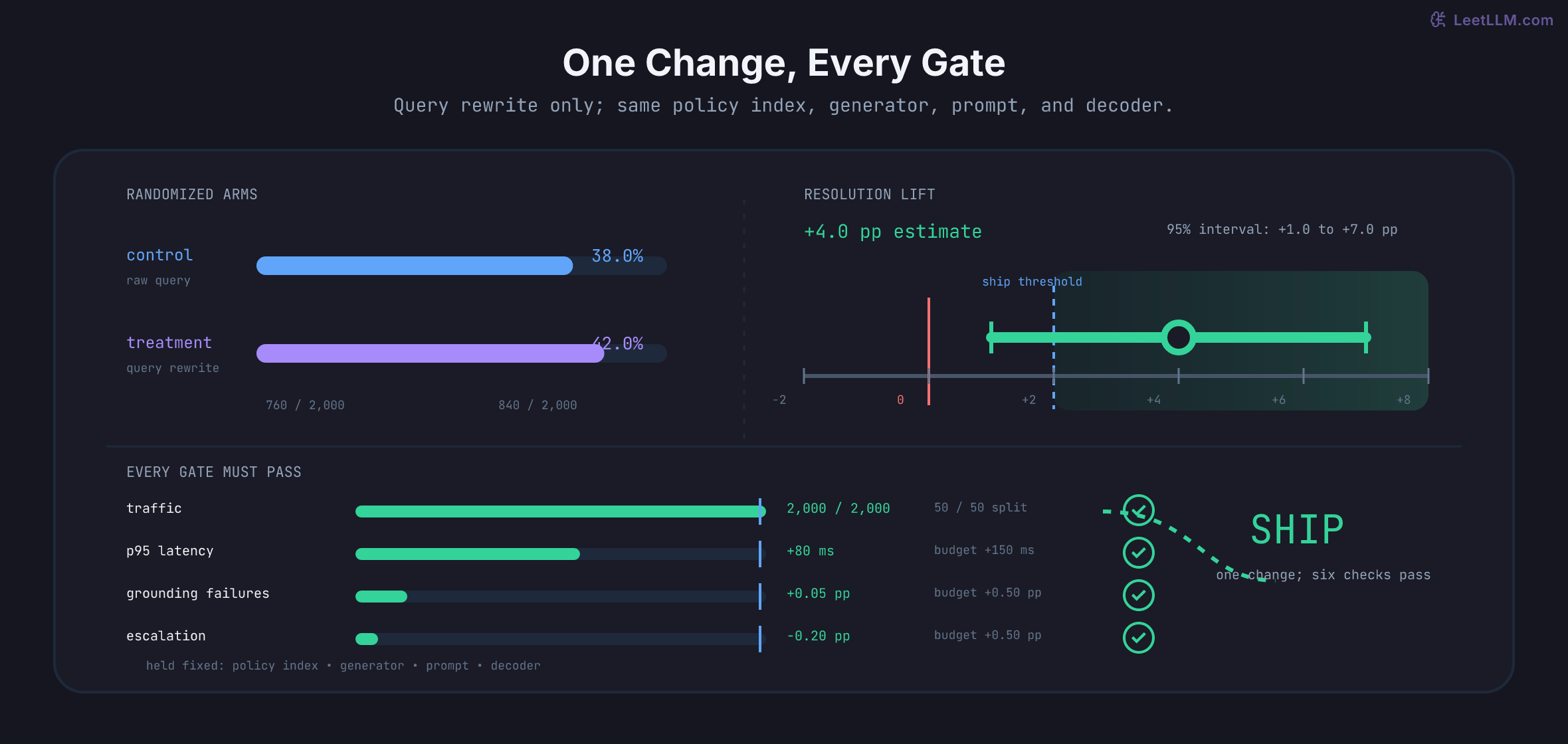 Query-rewrite experiment decision surface comparing 38 percent control resolution with 42 percent treatment resolution, a 4-point lift with a 1-to-7-point interval, a 2-point ship threshold, balanced traffic, and latency, grounding, and escalation guardrails inside budget.