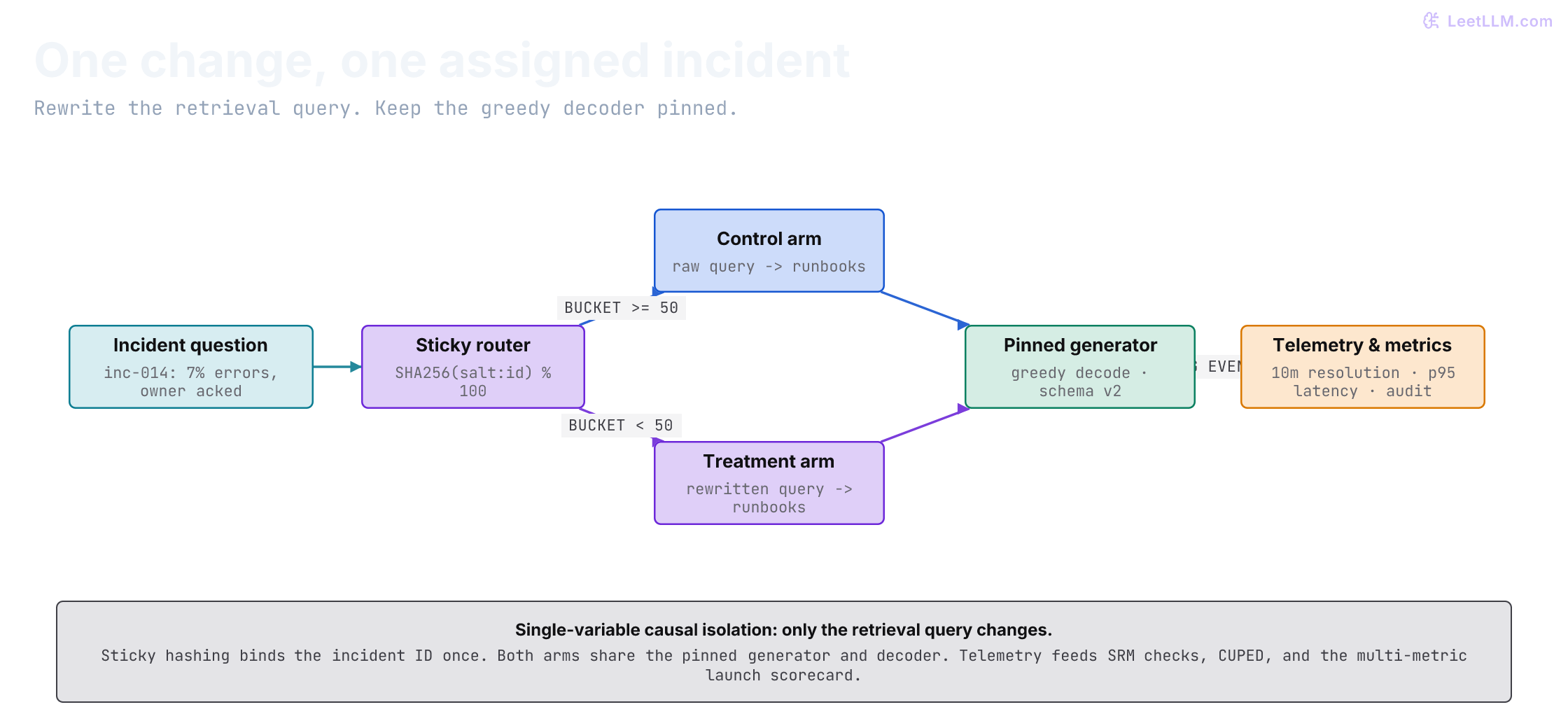 Incident question hashed by incident id into a sticky arm: control sends the raw query, treatment sends a rewritten retrieval query, and both arms share the same pinned greedy decoder before logging resolution and guardrails.