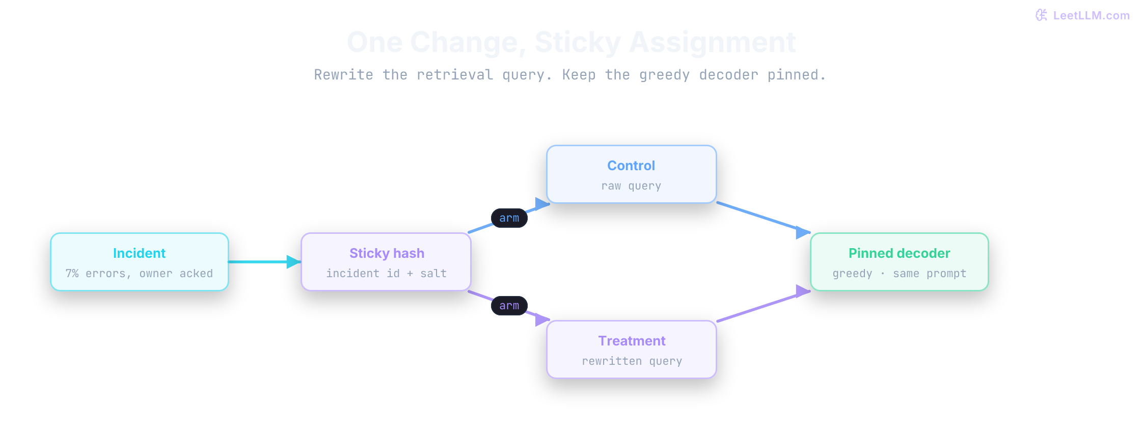 Query-rewrite experiment evidence: control resolution 38 percent versus treatment 42 percent, a plus-4-point lift with a 1-to-7-point interval above a 2-point ship threshold, balanced 2000-user arms, and point-estimate latency, grounding, and escalation budgets inside limits. The rough grounding non-inferiority upper bound is 0.70 points against a 0.5-point budget, so the final teaching receipt remains under investigation.