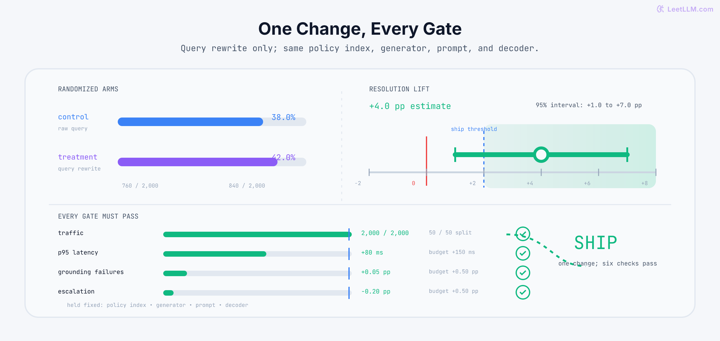 Query-rewrite experiment decision surface comparing 38 percent control resolution with 42 percent treatment resolution, a 4-point lift with a 1-to-7-point interval, a 2-point ship threshold, balanced traffic, and latency, grounding, and escalation guardrails inside budget.