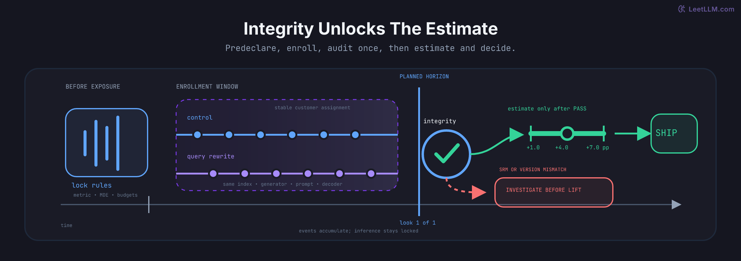 Experiment timeline showing success rules locked before exposure, control and query-rewrite customers enrolled under pinned system versions, one planned analysis horizon, an integrity gate that routes mismatches to investigation, and only passing traffic continuing to the lift interval and launch decision.