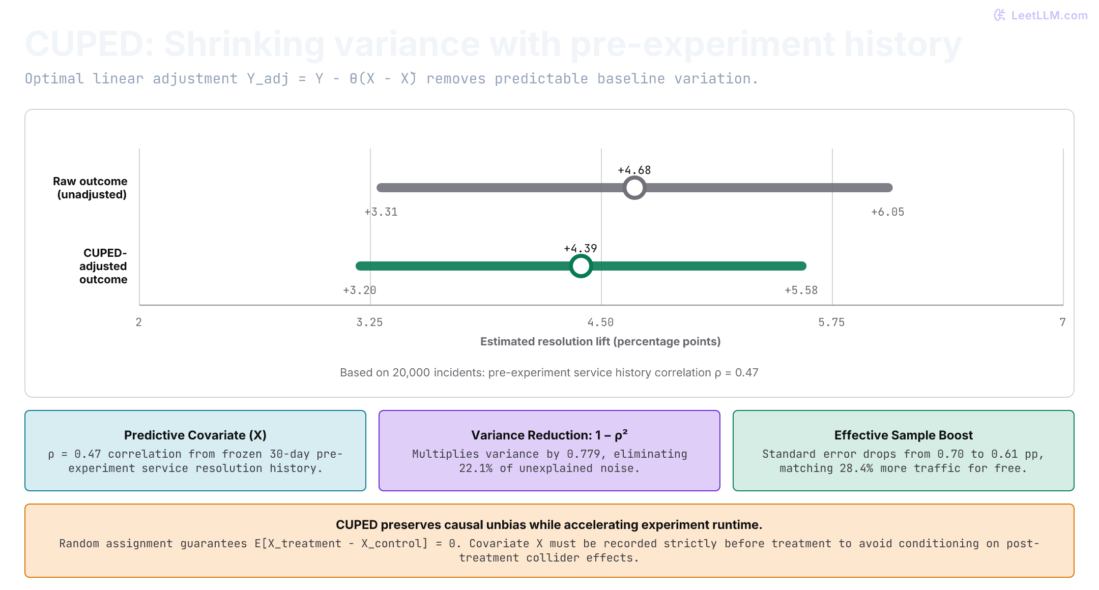 CUPED variance reduction on 20,000 incidents: raw resolution lift is +4.68 pp with standard error 0.70 pp (interval +3.31 to +6.05 pp); CUPED-adjusted lift is +4.39 pp with standard error 0.61 pp (interval +3.20 to +5.58 pp). Outcome variance is reduced by 22.1 percent via pre-experiment service history correlation of 0.47, equivalent to a 28.4 percent boost in effective traffic.