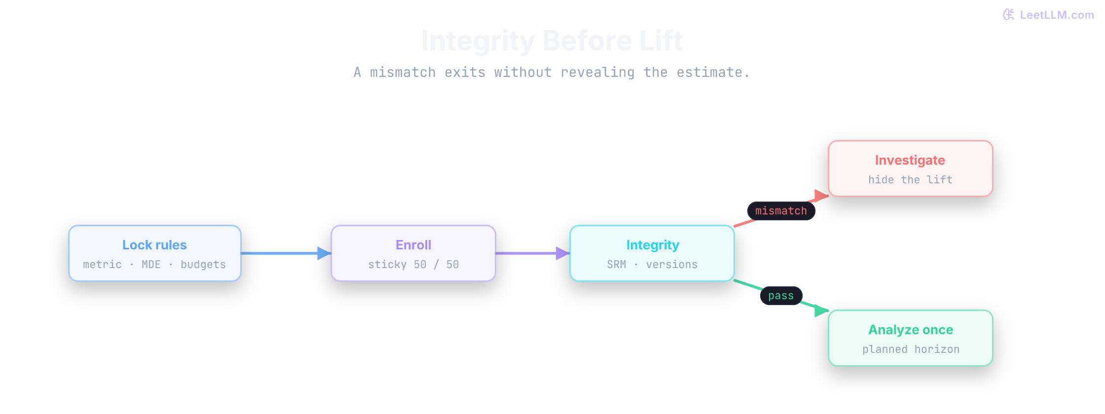 Experiment lifecycle timeline: lock metric MDE and guardrails before exposure, enroll 2000 control and 2000 query-rewrite customers under pinned versions, run one planned integrity look with SRM and version checks, then reveal the plus-1-to-plus-7-point lift interval for a separate launch decision once integrity passes.